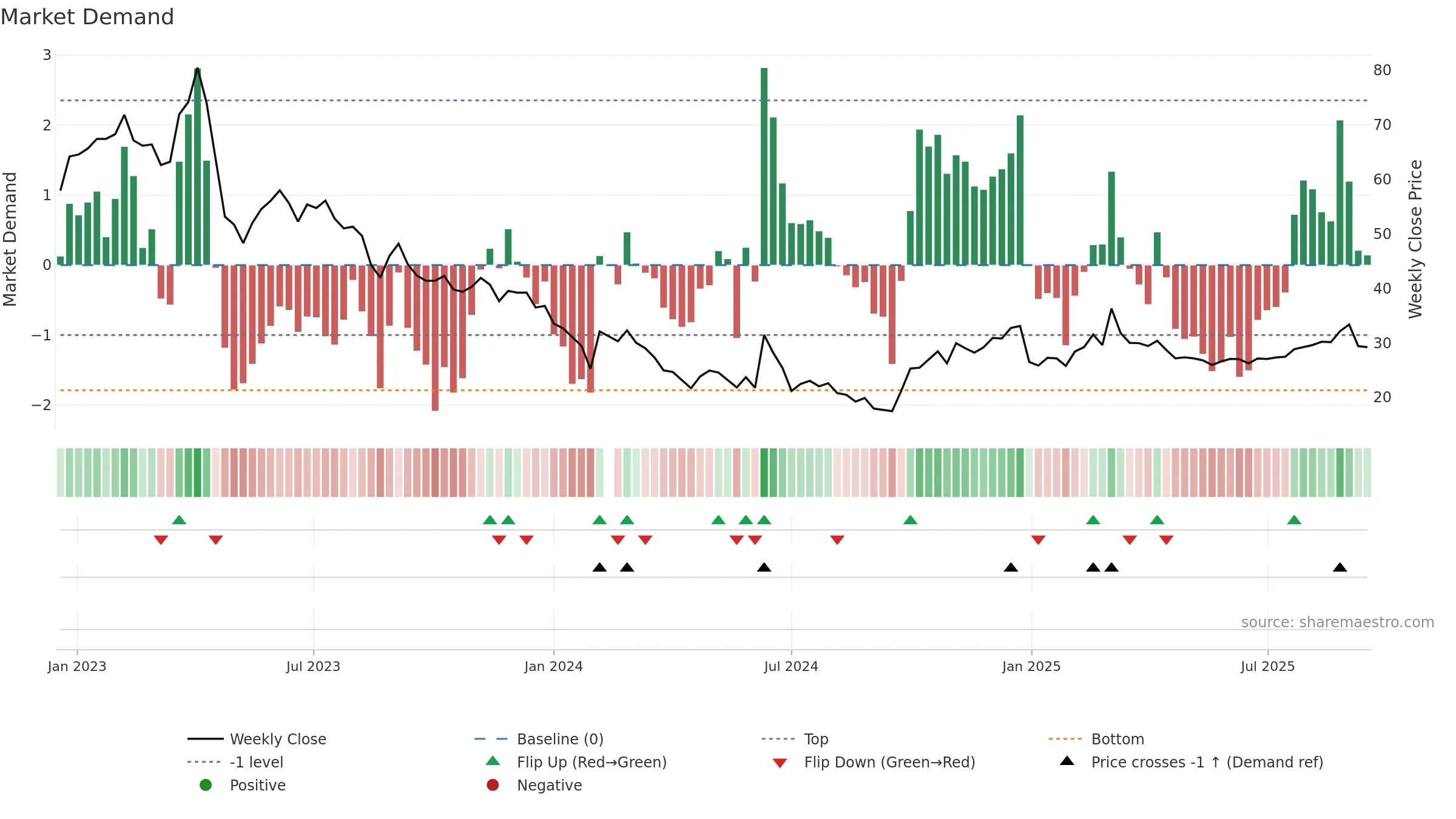 688107 weekly Market Demand chart, closing 2025-09-15.