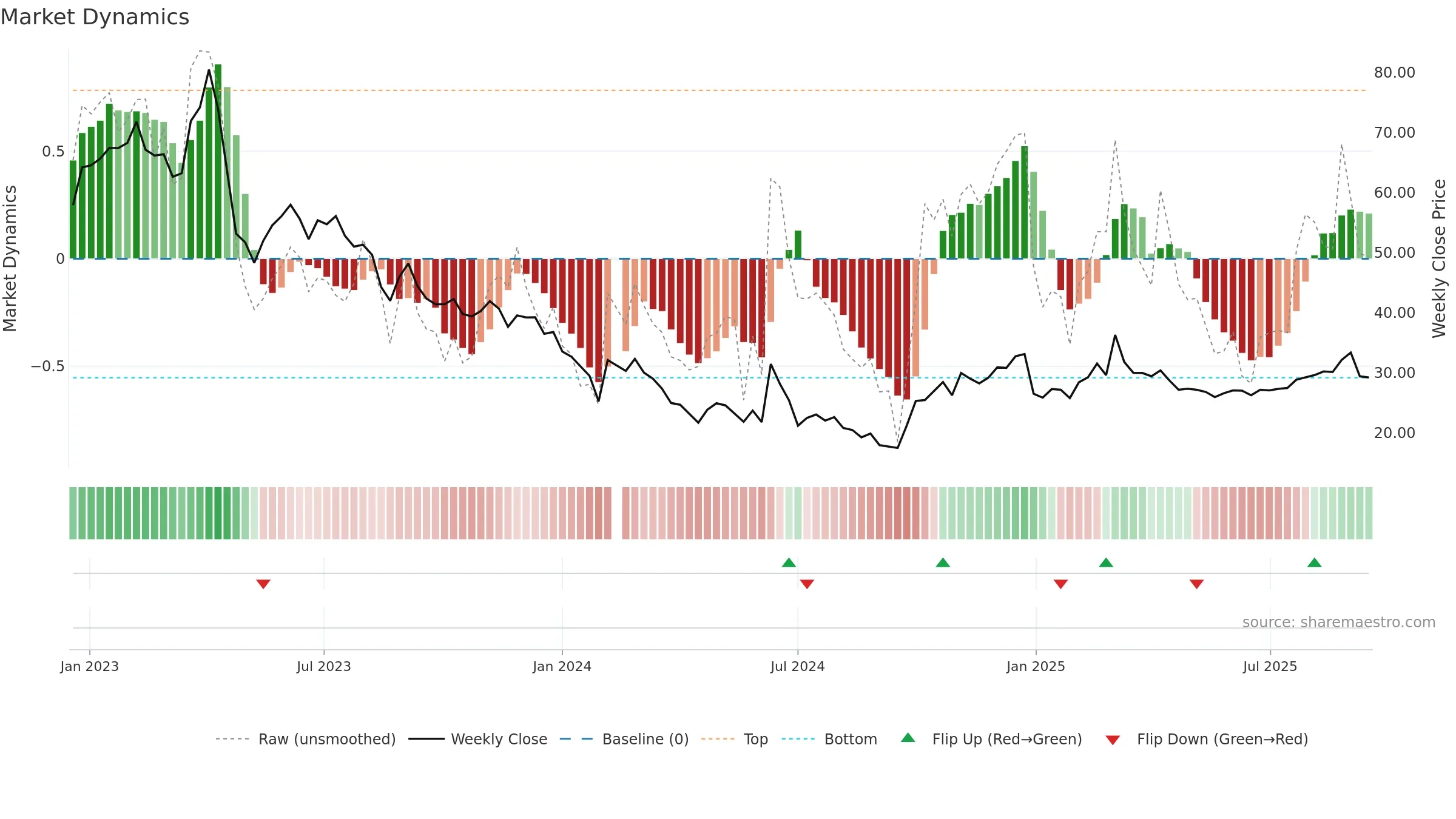 688107 weekly Market Dynamics chart, closing 2025-09-15.