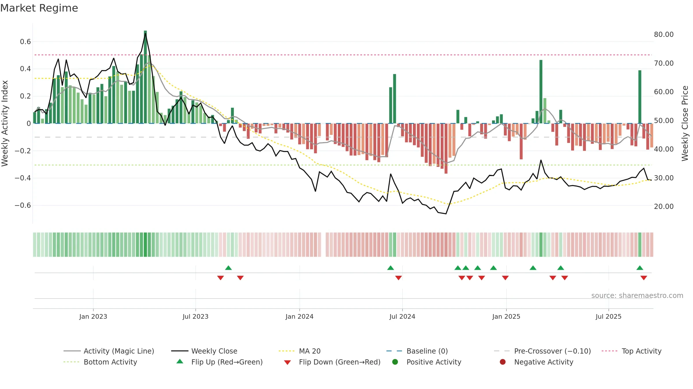 688107 weekly Market Snapshot chart, closing 2025-09-15.