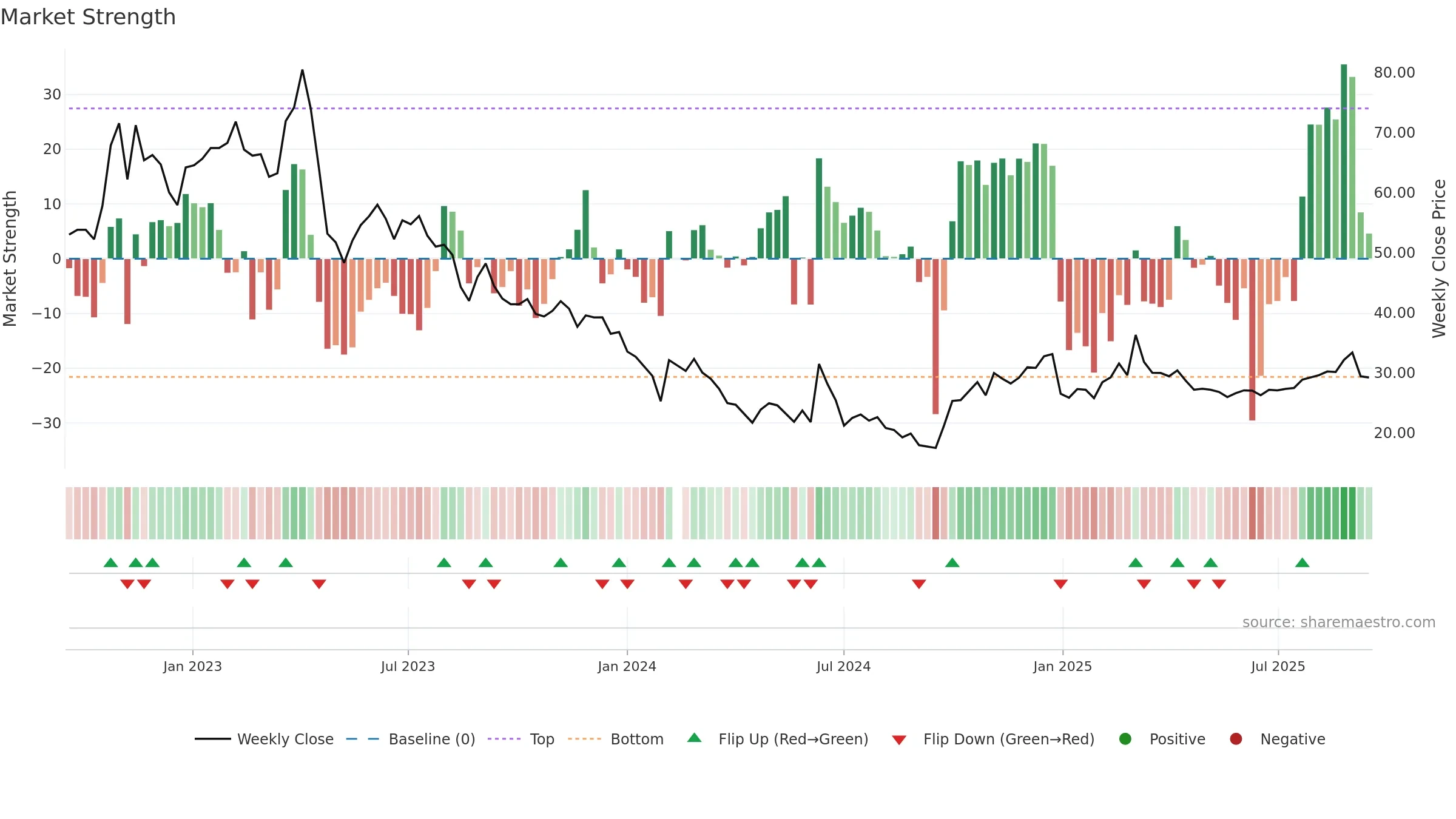 688107 weekly Market Strength chart, closing 2025-09-15.