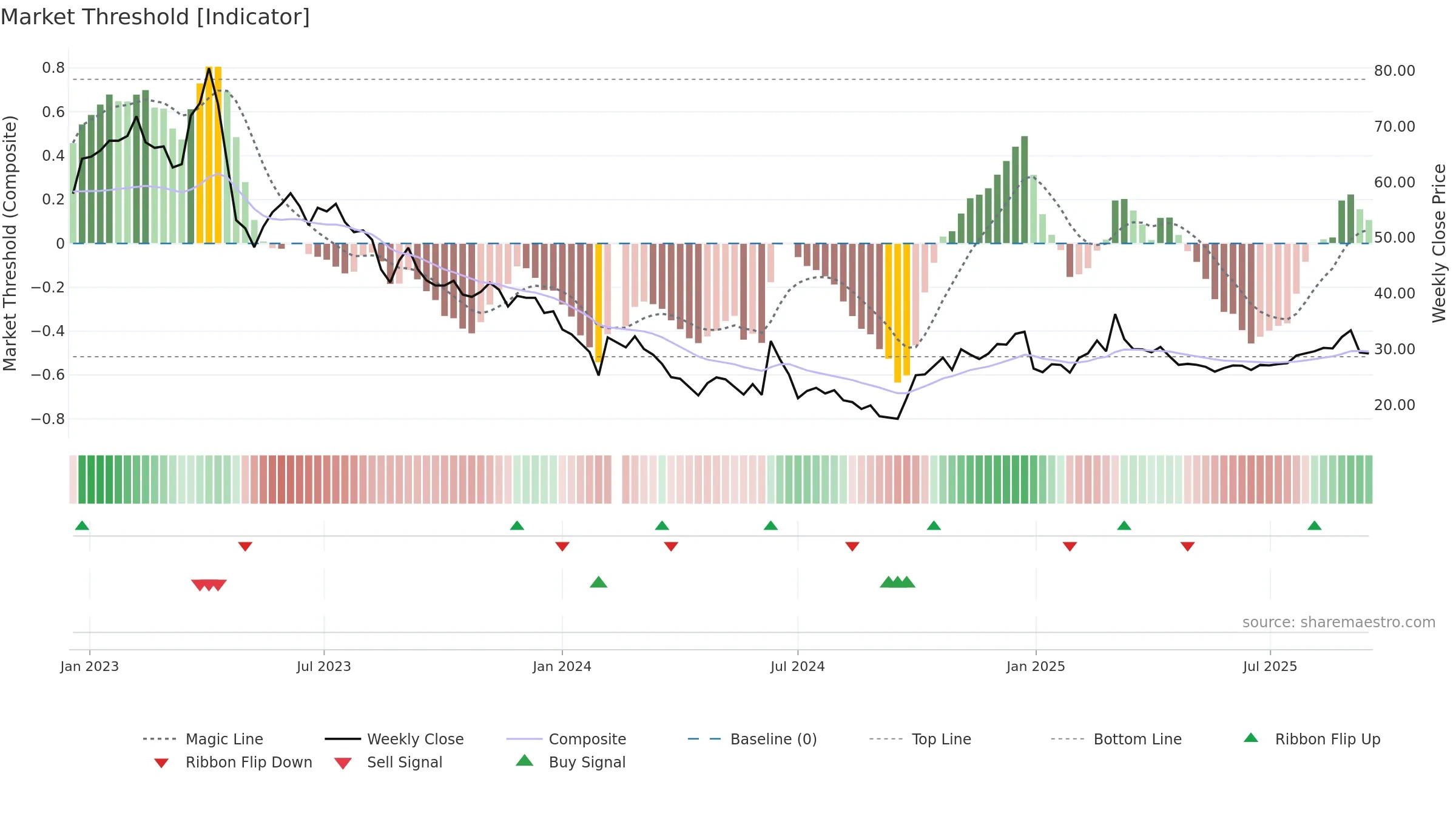 688107 weekly Market Threshold chart, closing 2025-09-15.