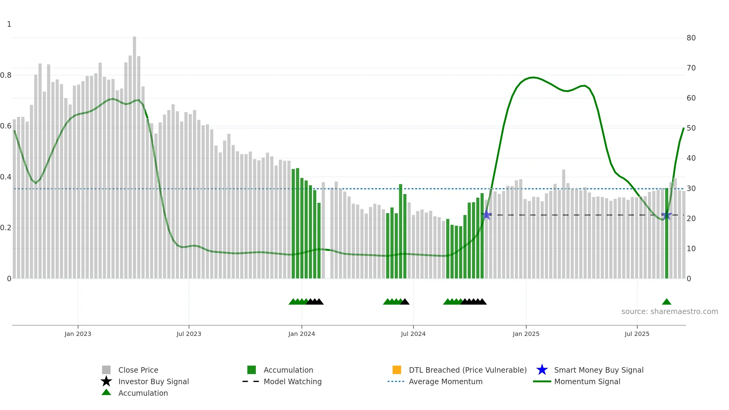688107 weekly Smart Money chart, closing 2025-09-15.
