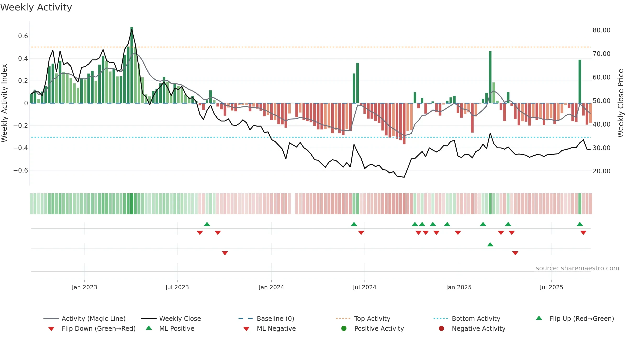 688107 weekly Activity chart, closing 2025-09-15.