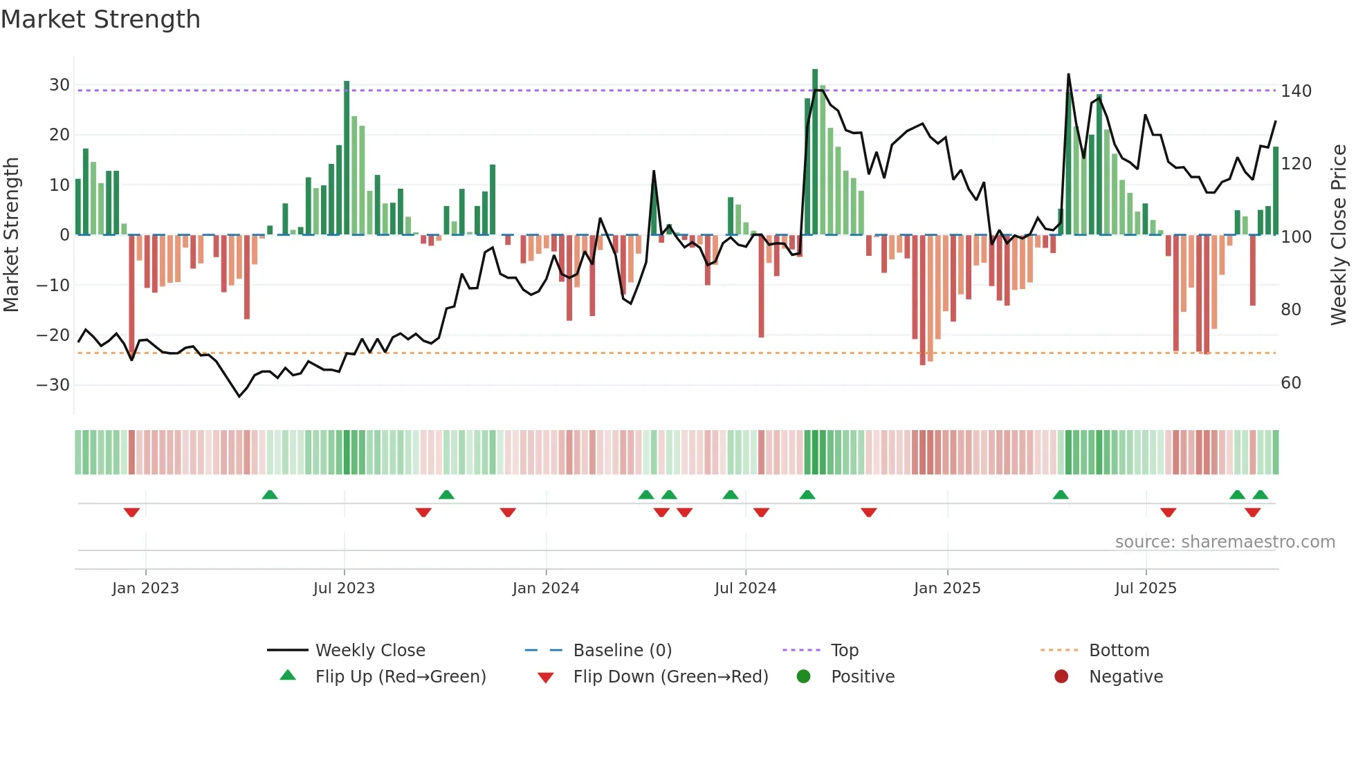 MODIRUBBER weekly Market Strength chart