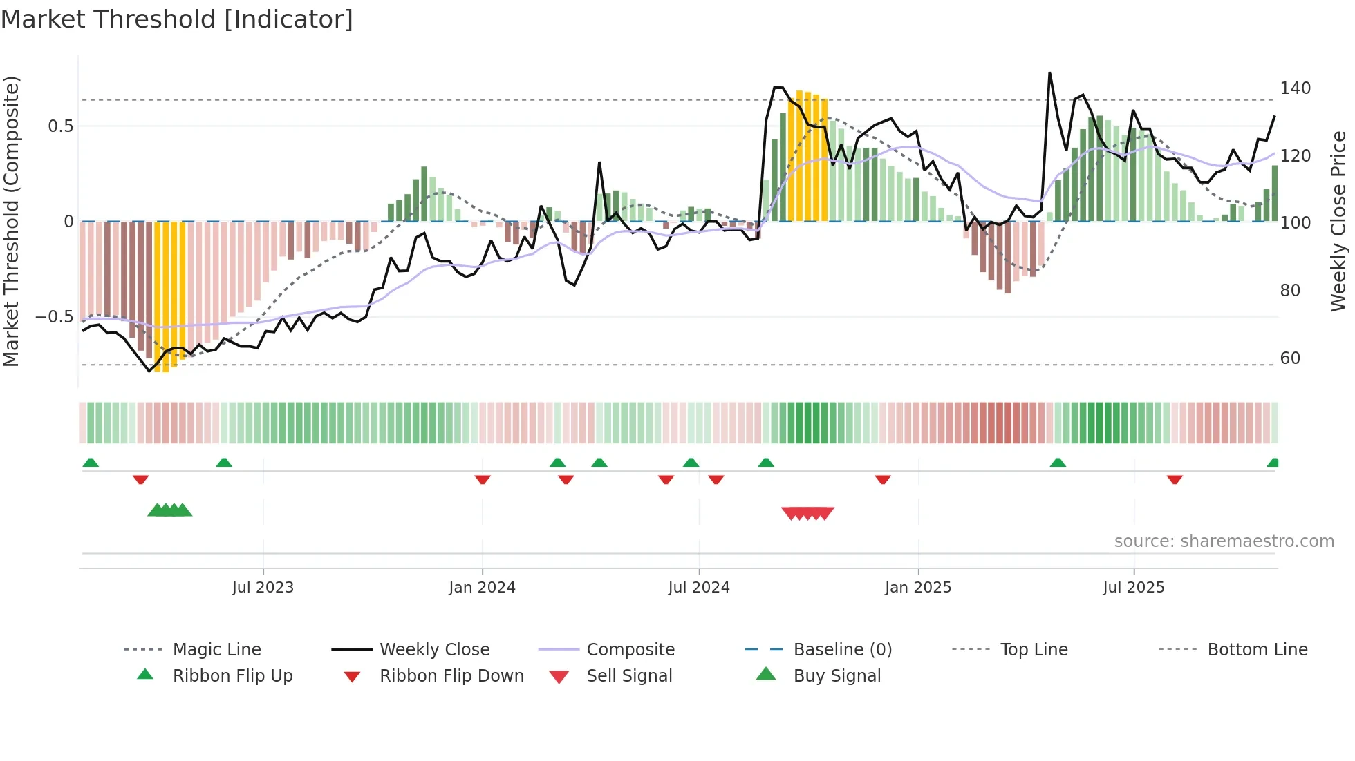 MODIRUBBER weekly Market Threshold chart