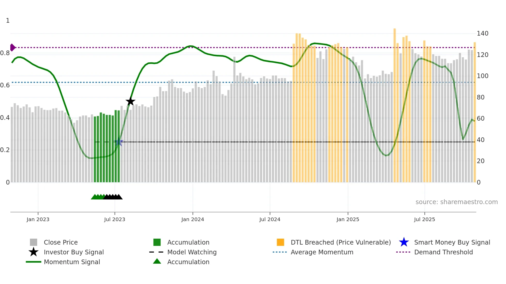 MODIRUBBER weekly Smart Money chart