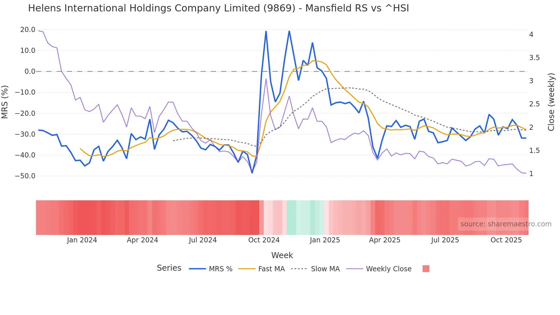 9869 Mansfield Relative Strength chart