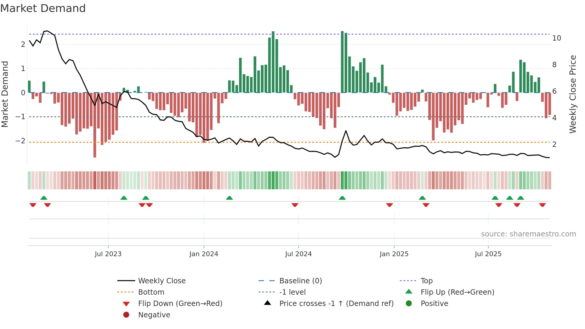 9869 weekly Market Demand chart
