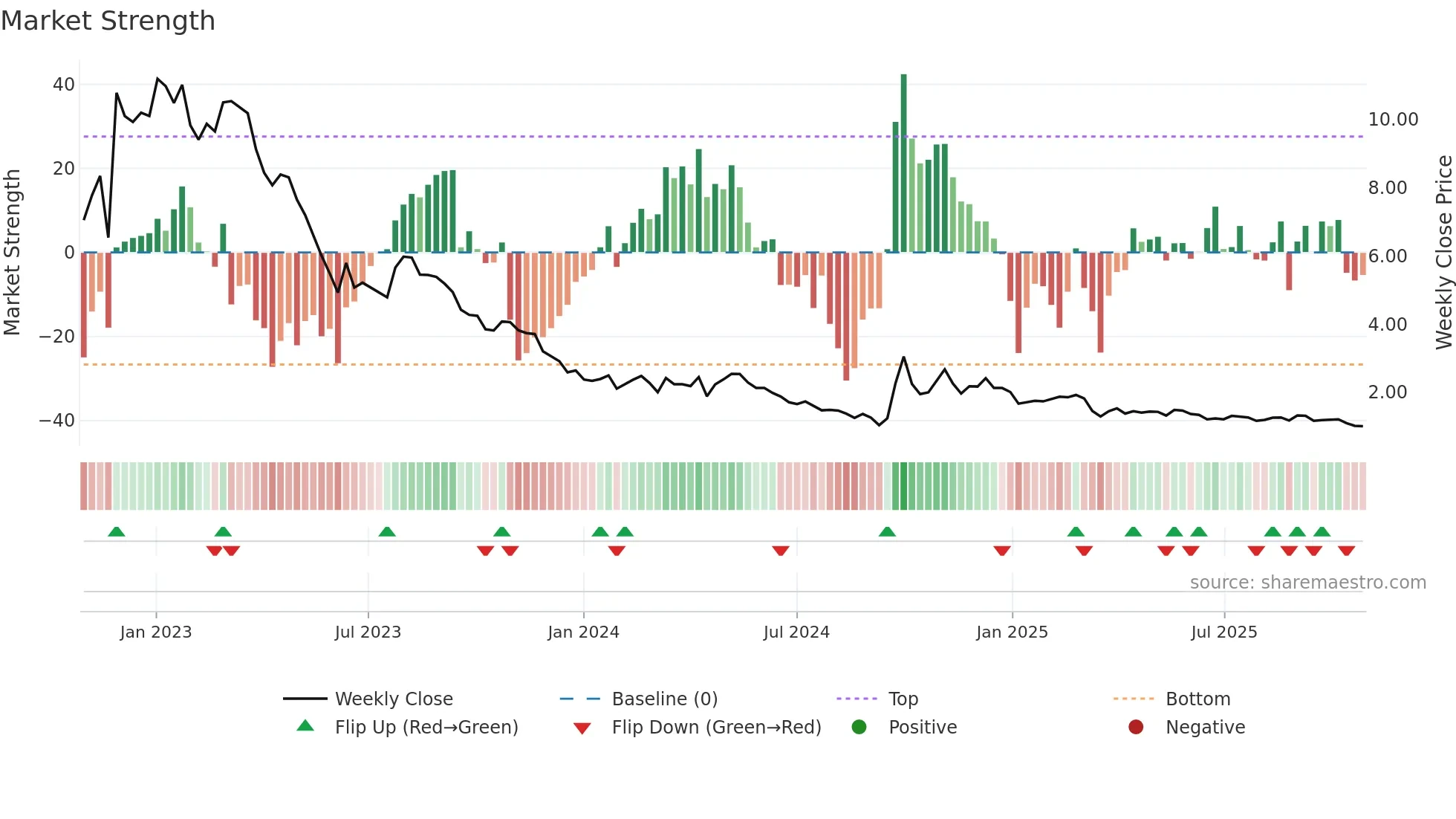 9869 weekly Market Strength chart