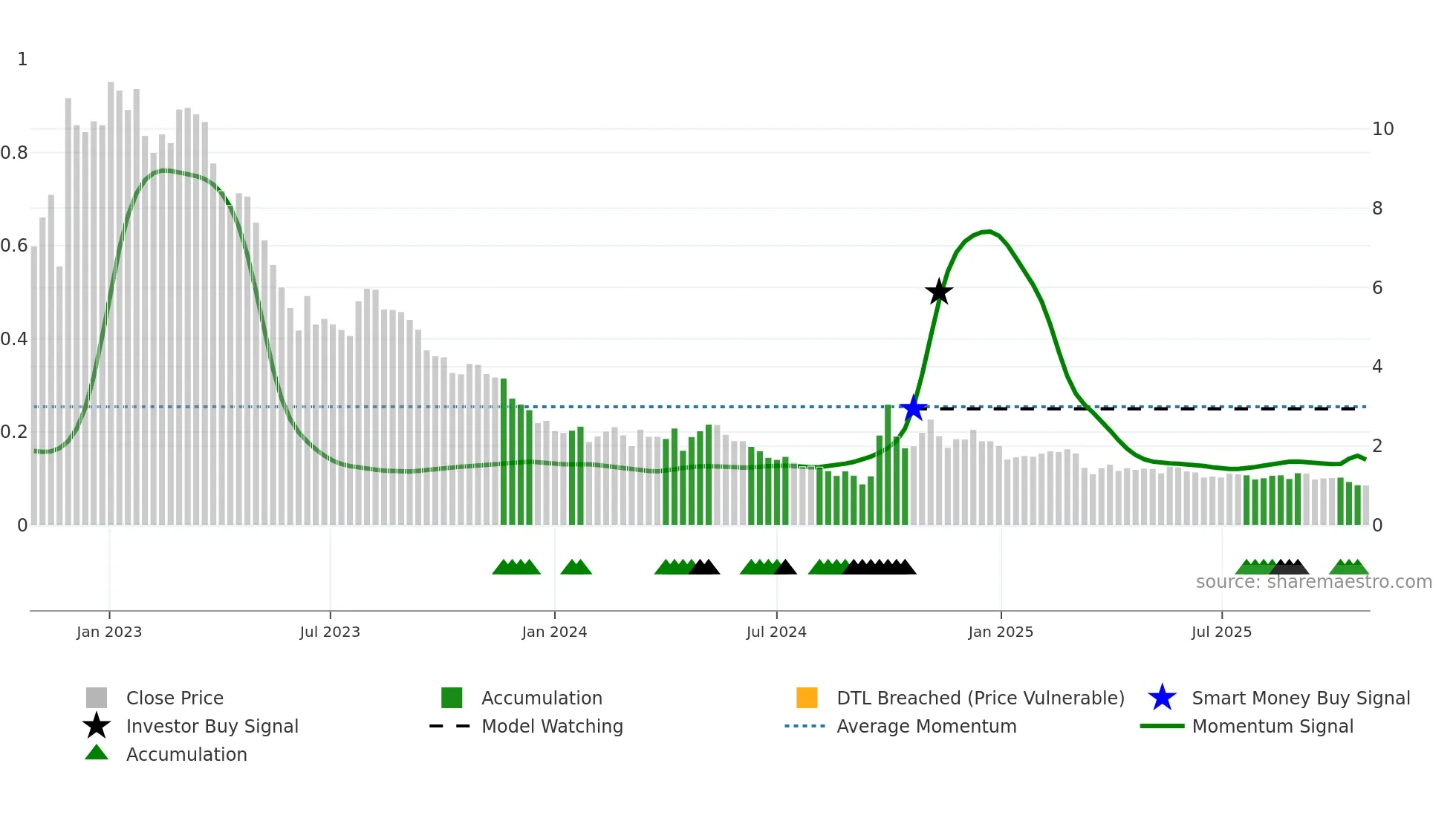 9869 weekly Smart Money chart