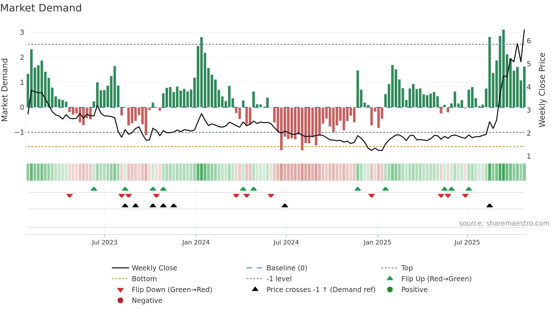 GURU weekly Market Demand chart