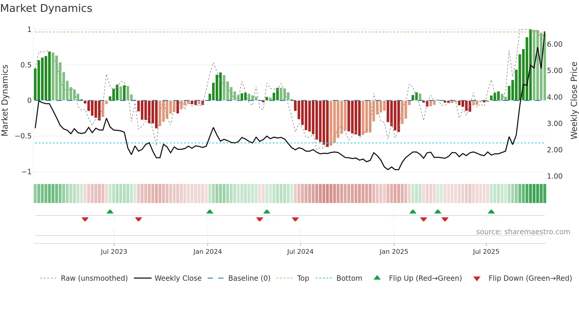 GURU weekly Market Dynamics chart