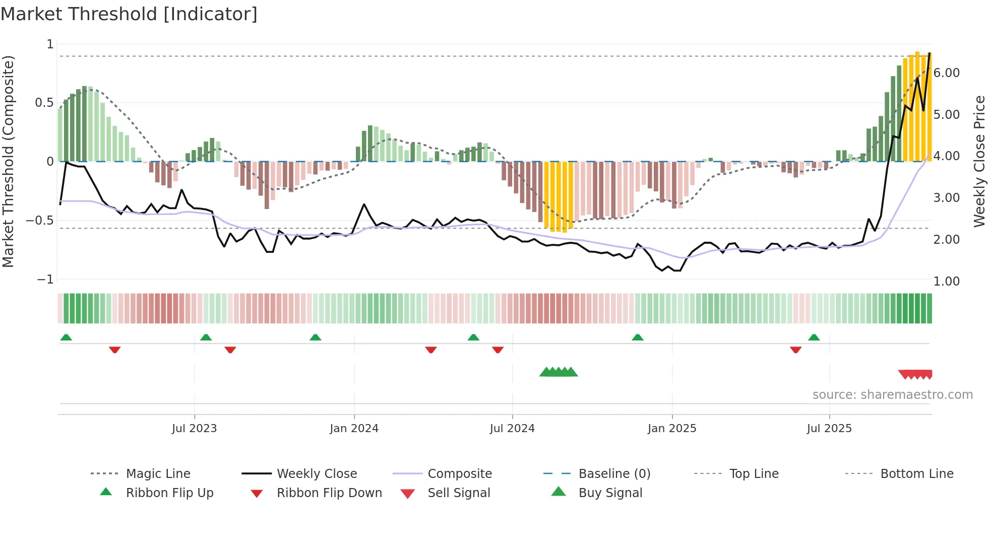 GURU weekly Market Threshold chart
