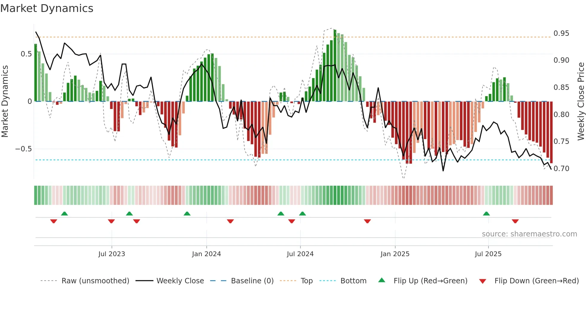 GRP weekly Market Dynamics chart