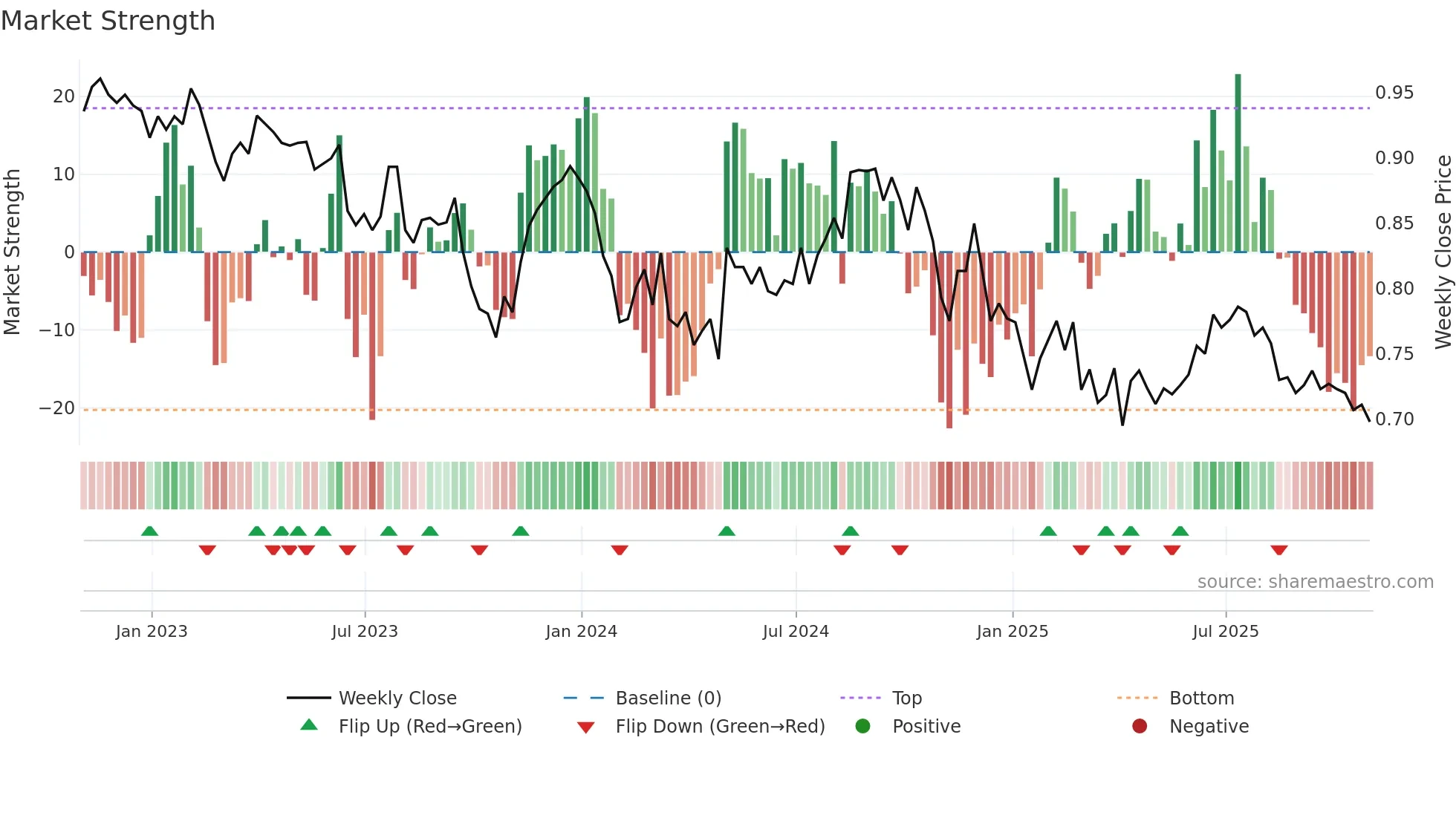 GRP weekly Market Strength chart