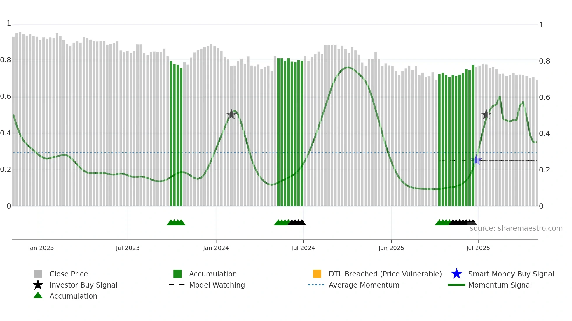 GRP weekly Smart Money chart