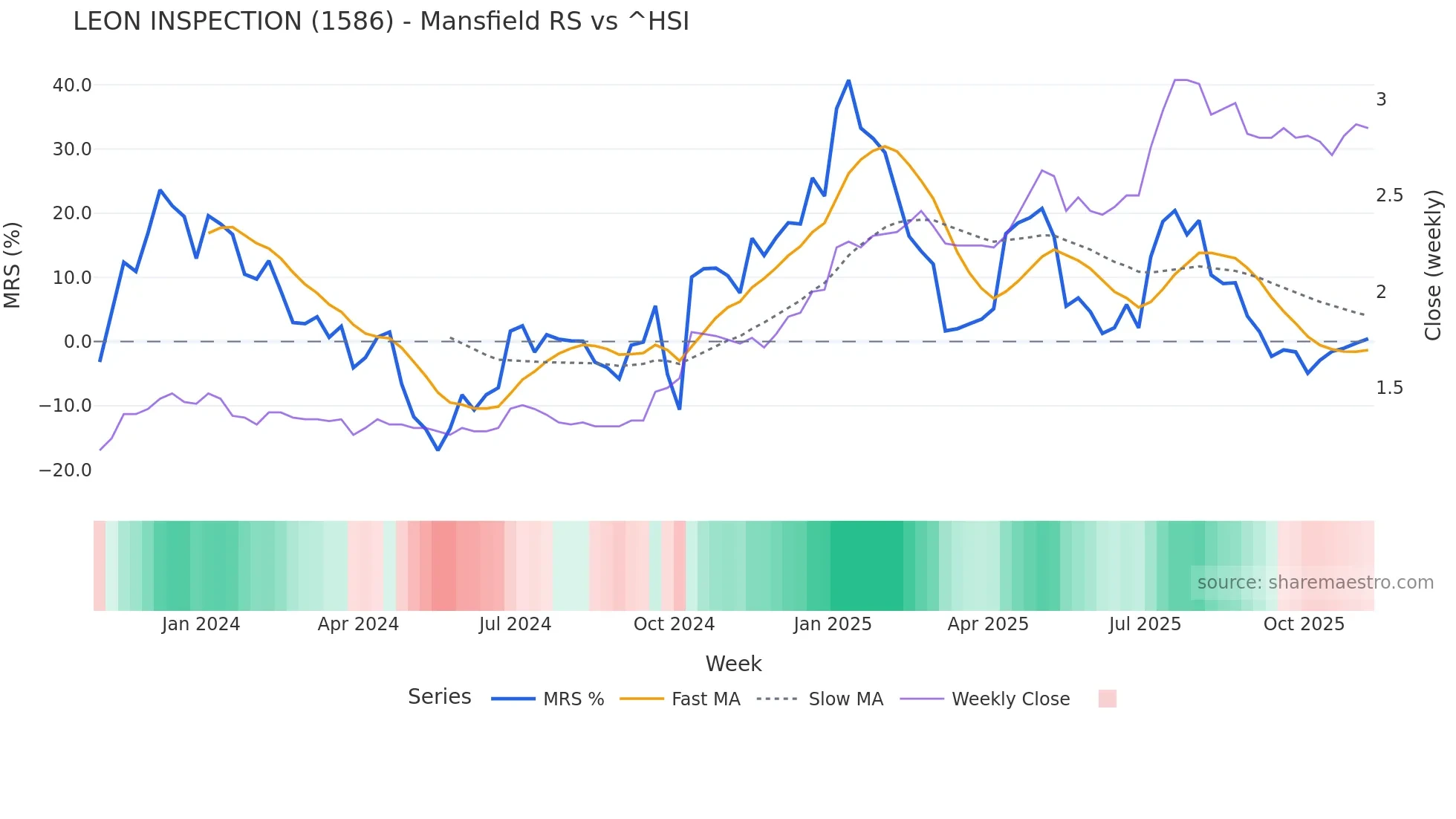 1586 Mansfield Relative Strength chart