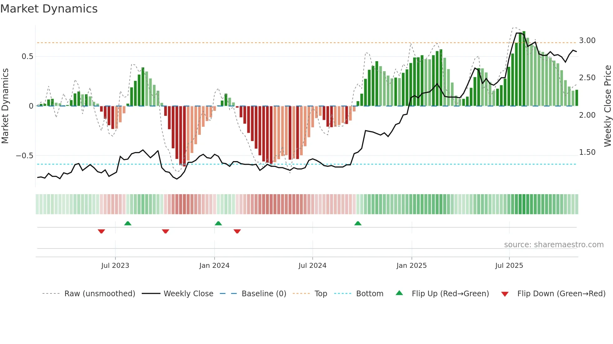 1586 weekly Market Dynamics chart