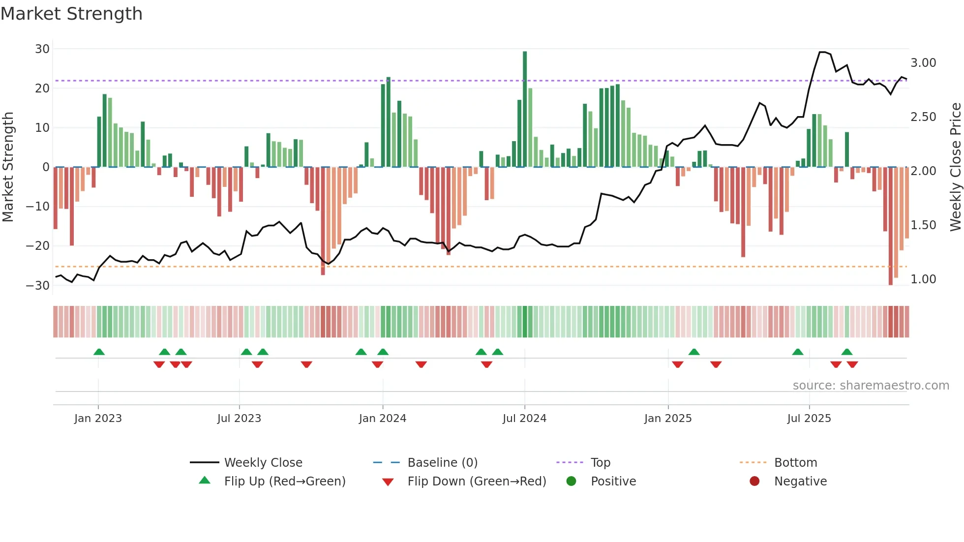 1586 weekly Market Strength chart