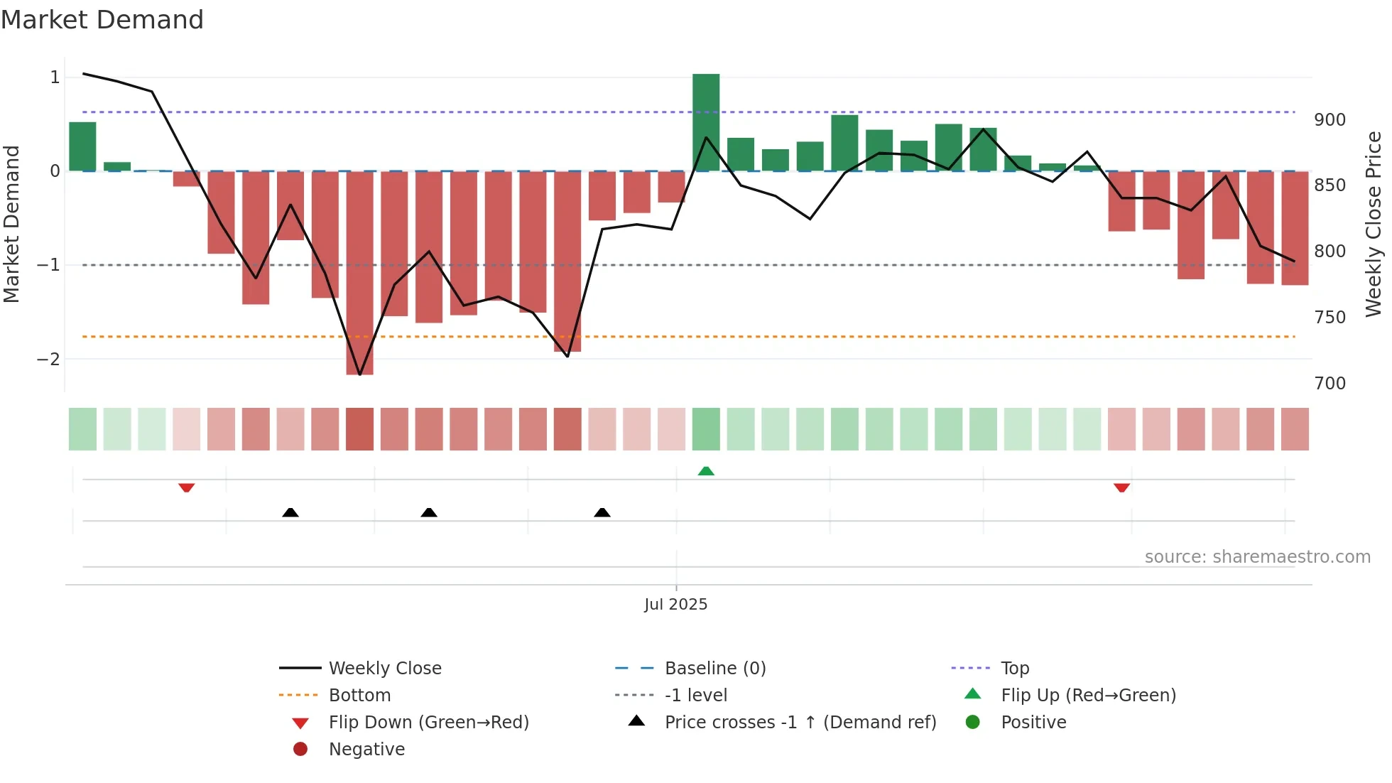 KRN weekly Market Demand chart
