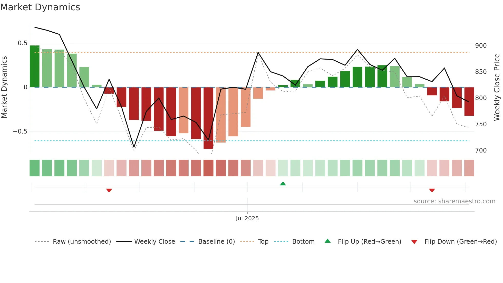 KRN weekly Market Dynamics chart
