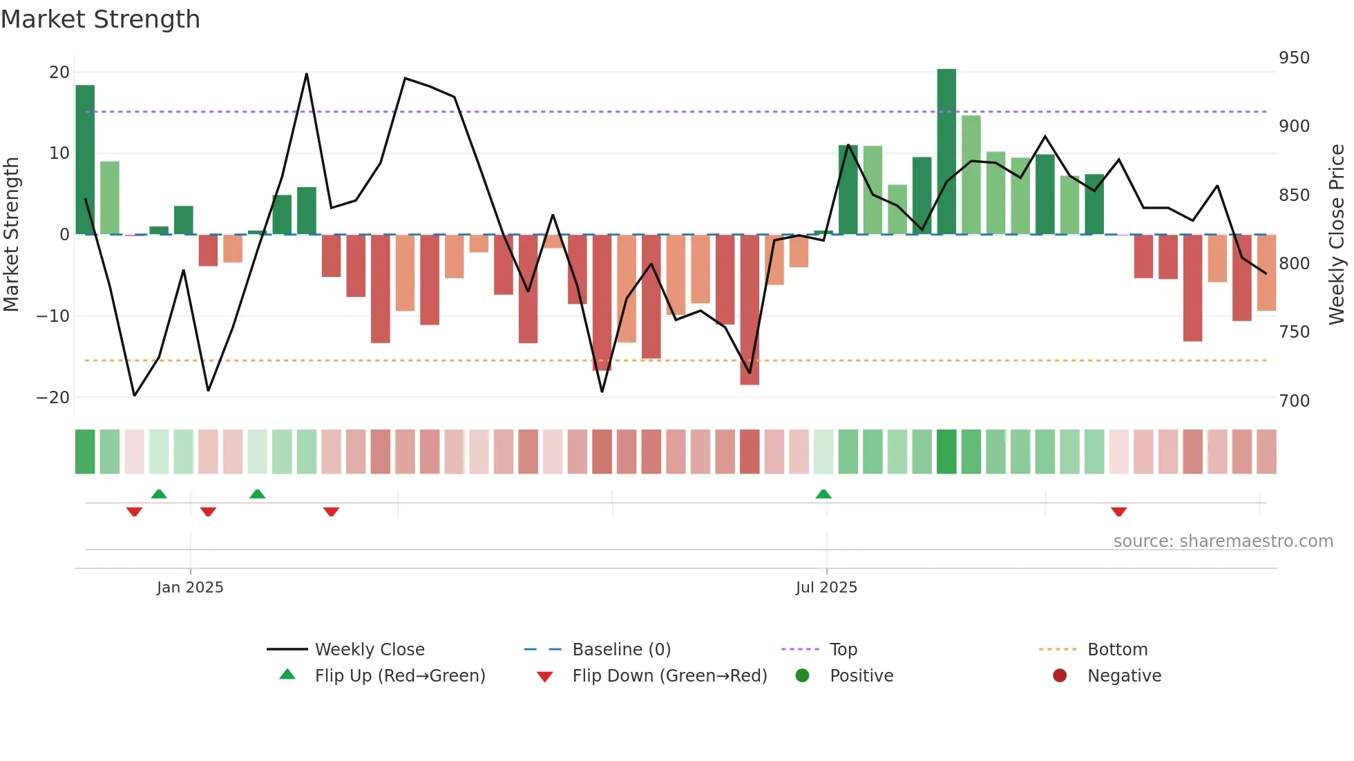 KRN weekly Market Strength chart