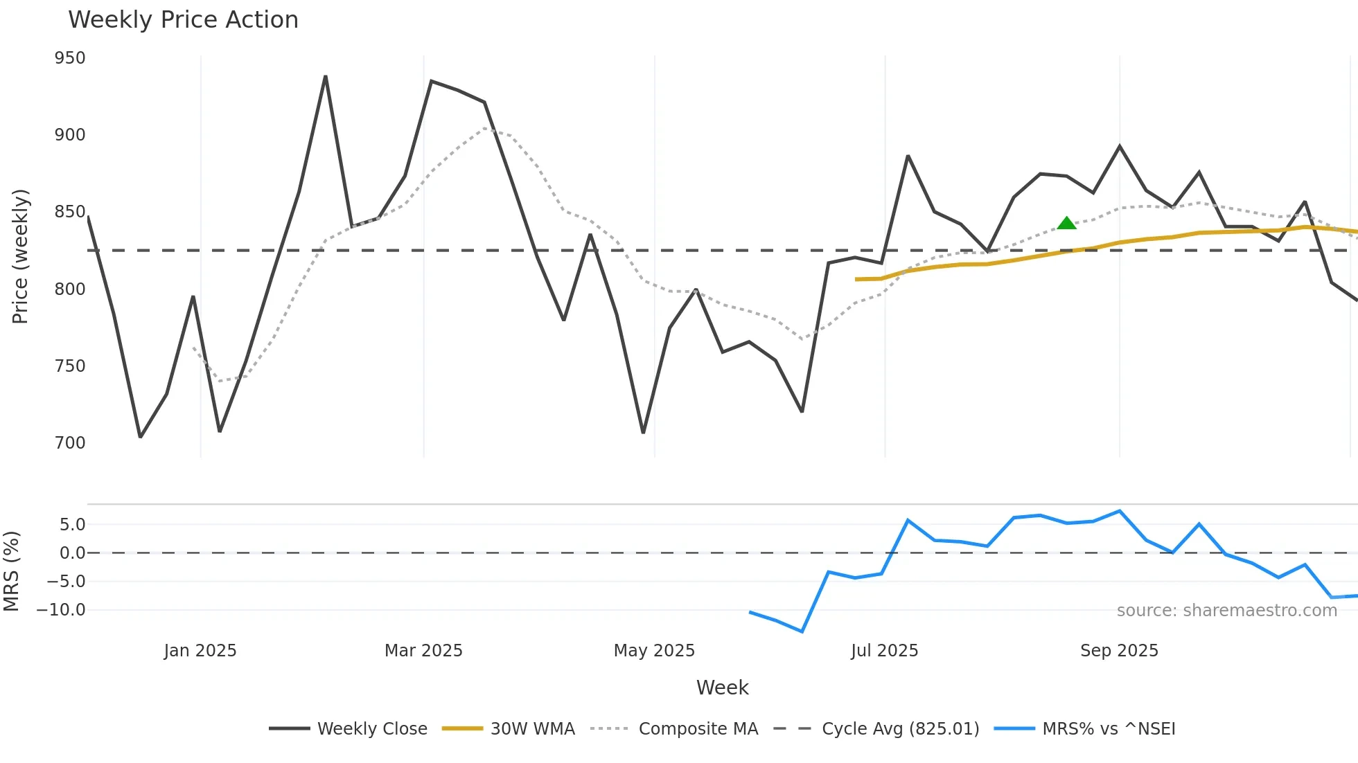 KRN weekly Price Action chart, closing 2025-11-03