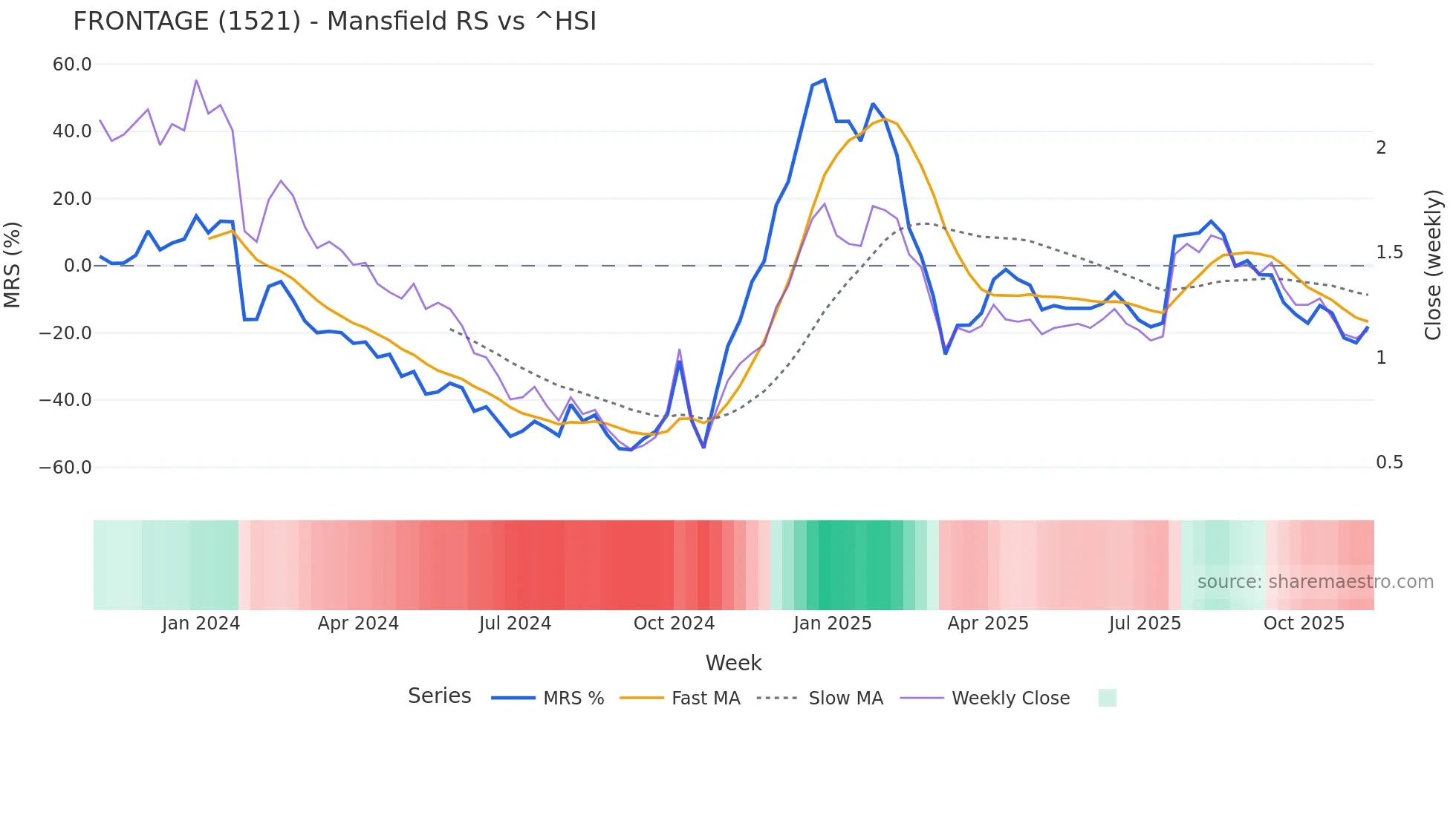 1521 Mansfield Relative Strength chart