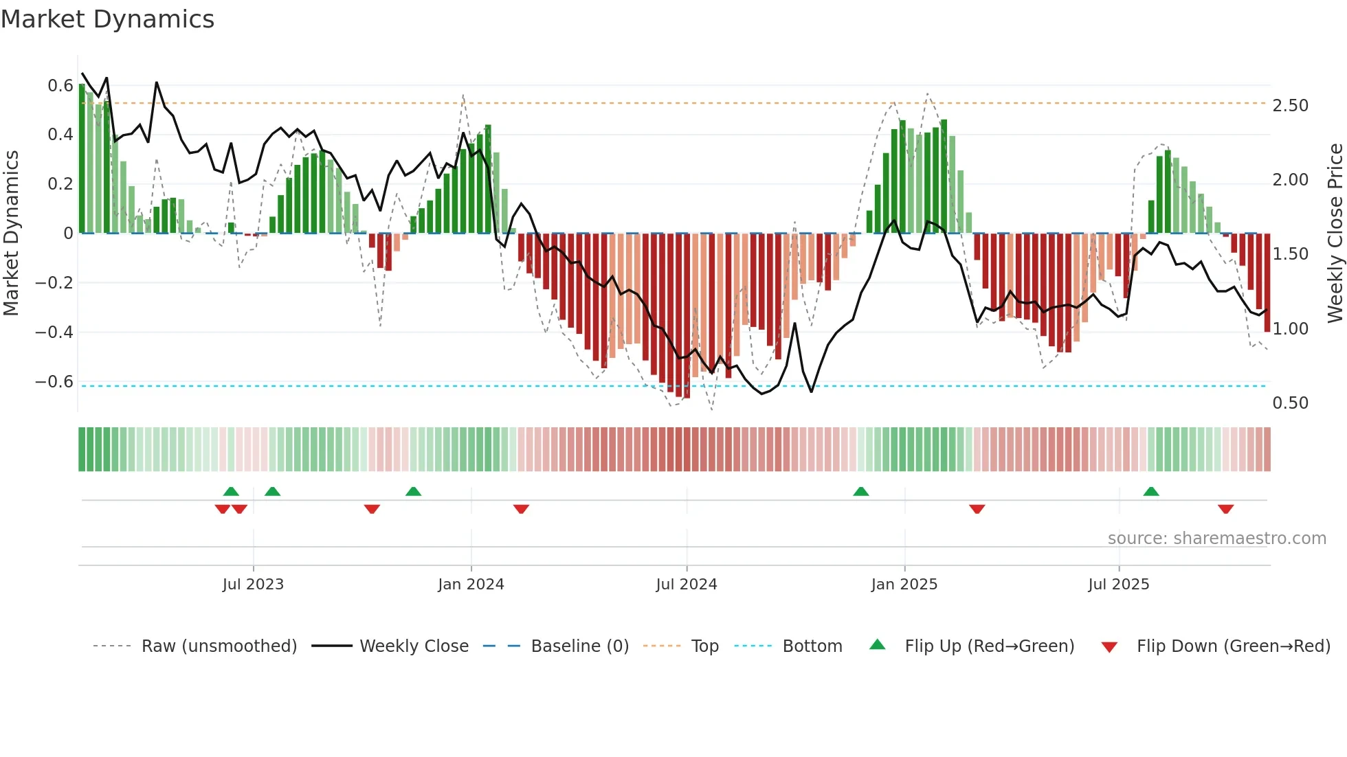 1521 weekly Market Dynamics chart