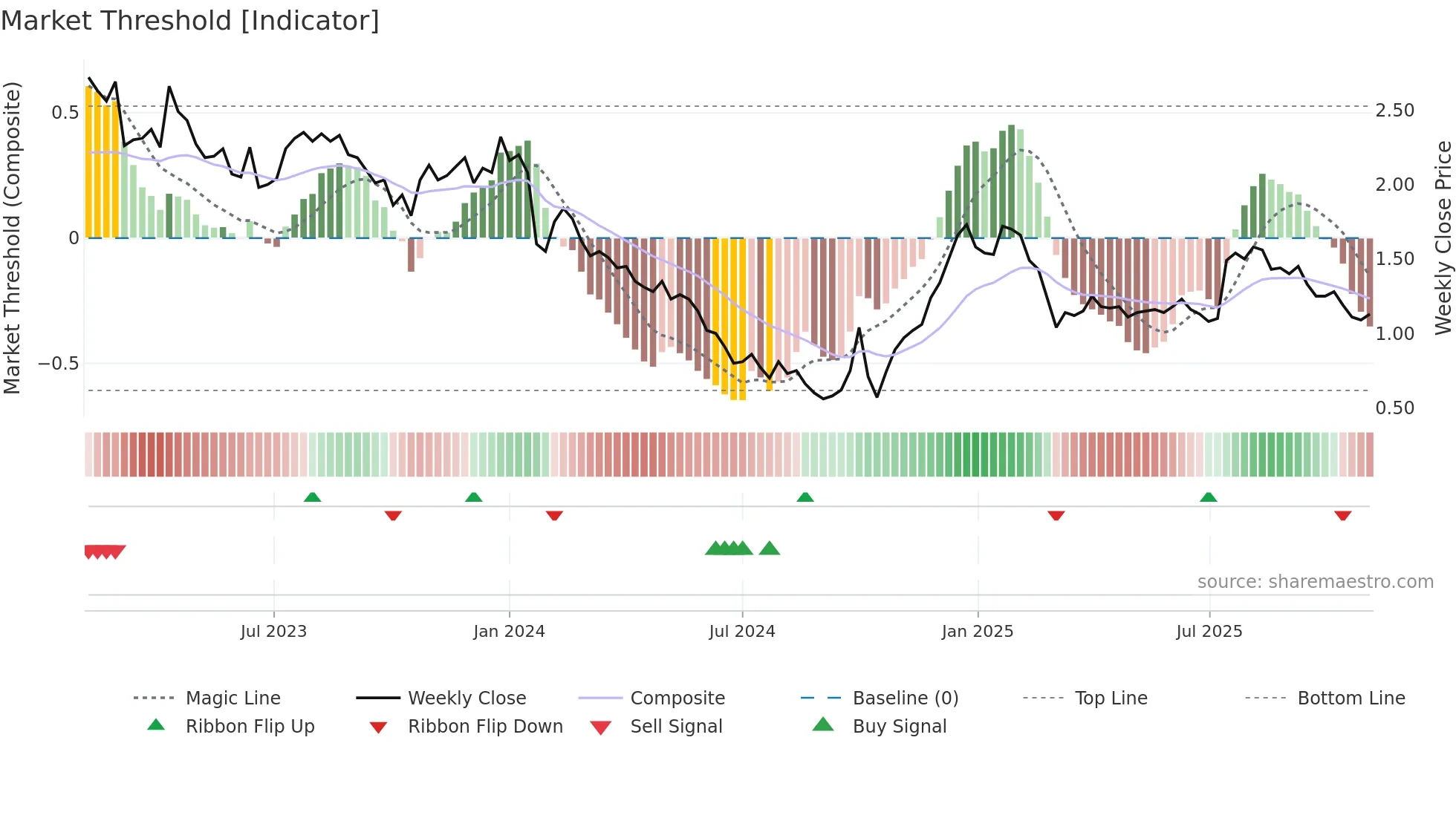 1521 weekly Market Threshold chart