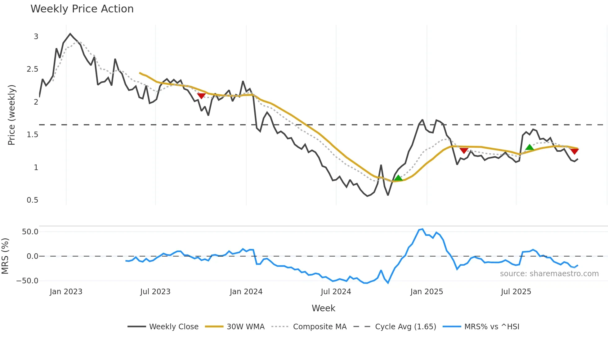 1521 weekly Price Action chart, closing 2025-11-03