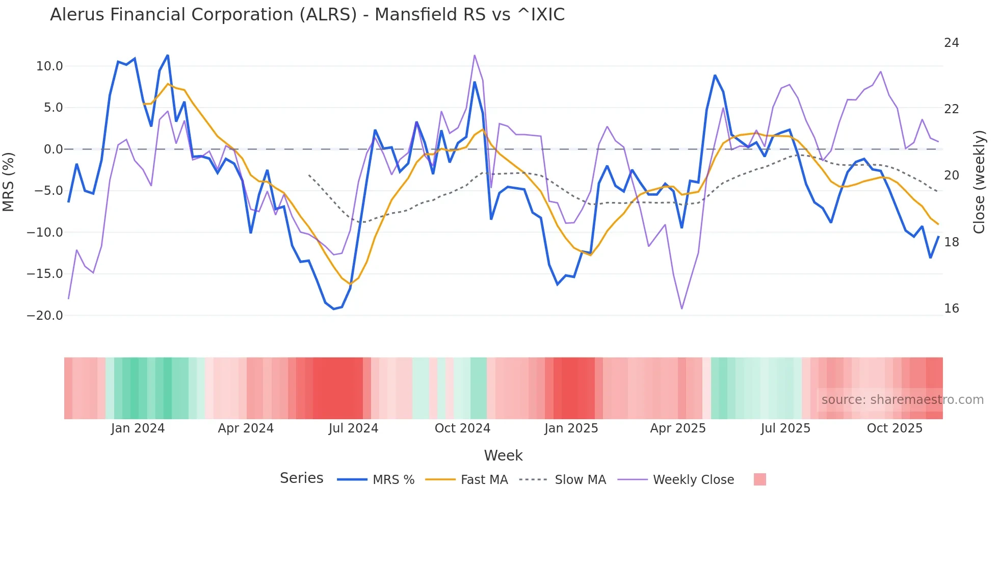 ALRS Mansfield Relative Strength chart