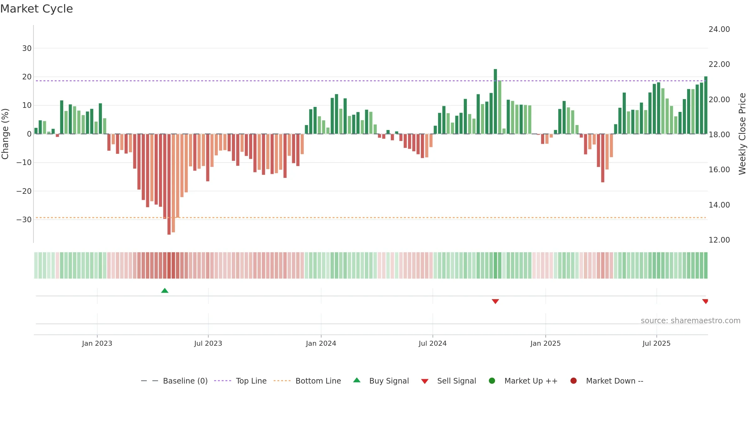 ALRS weekly Market Cycle chart, closing 2025-09-19.