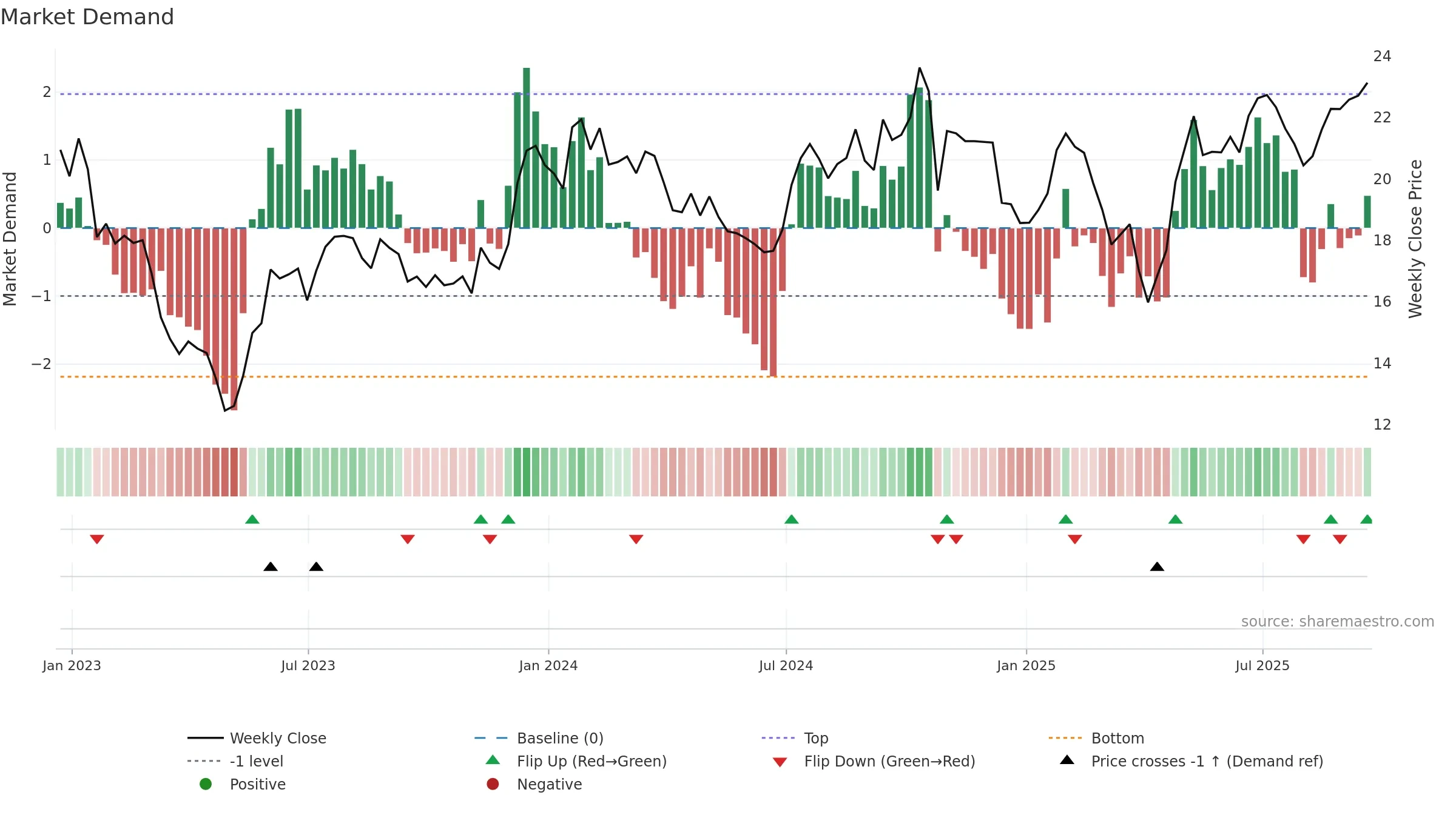 ALRS weekly Market Demand chart, closing 2025-09-19.