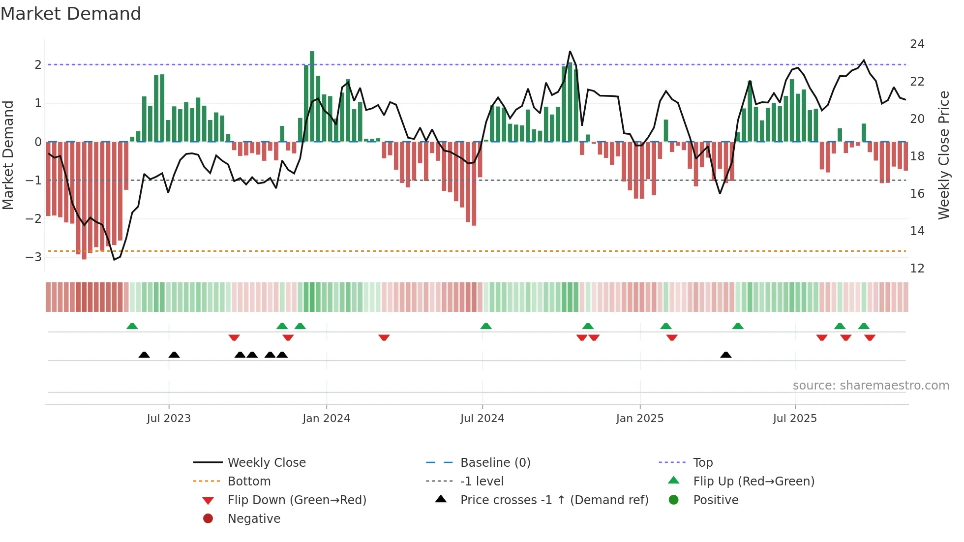 ALRS weekly Market Demand chart