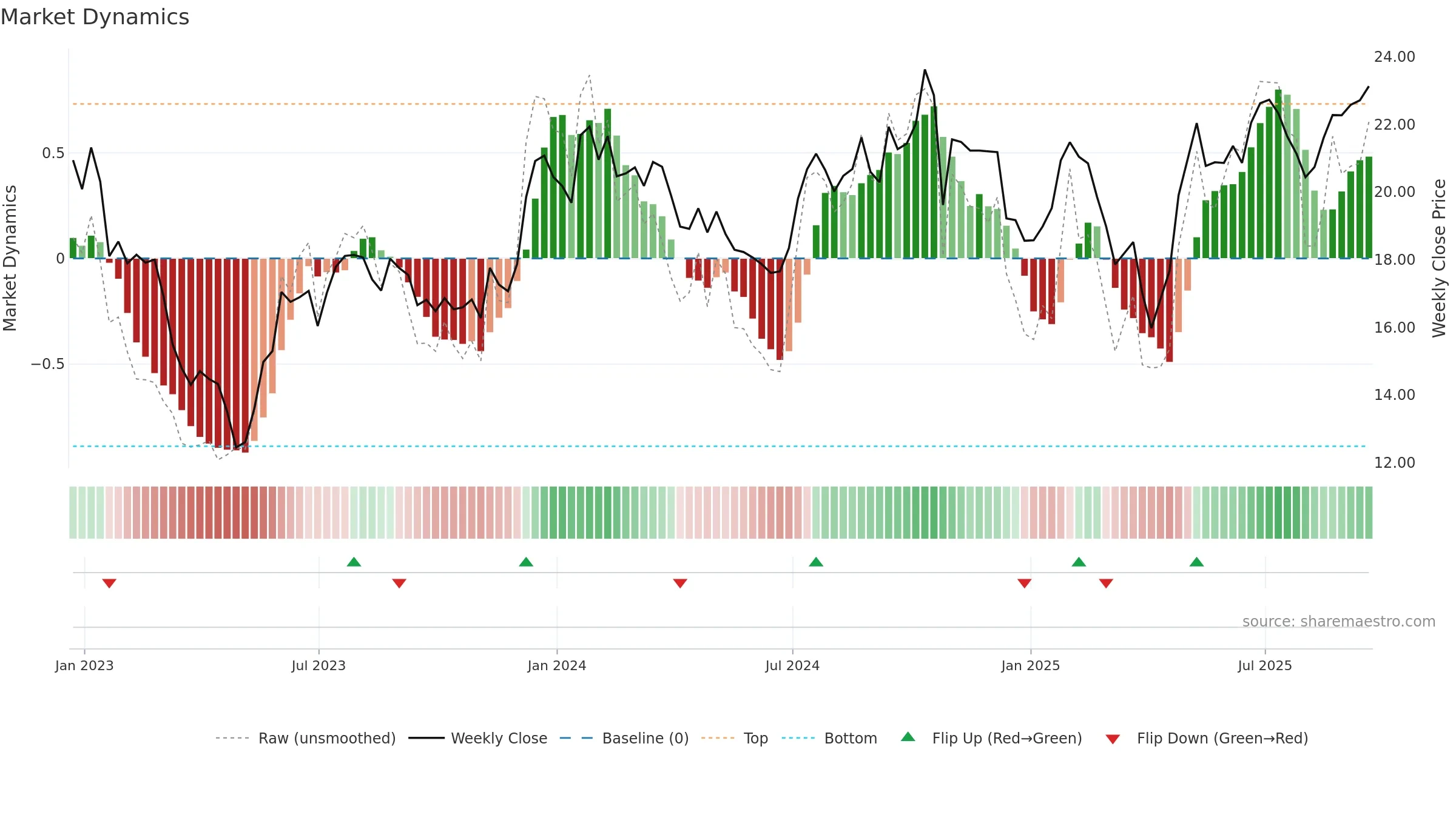 ALRS weekly Market Dynamics chart, closing 2025-09-19.