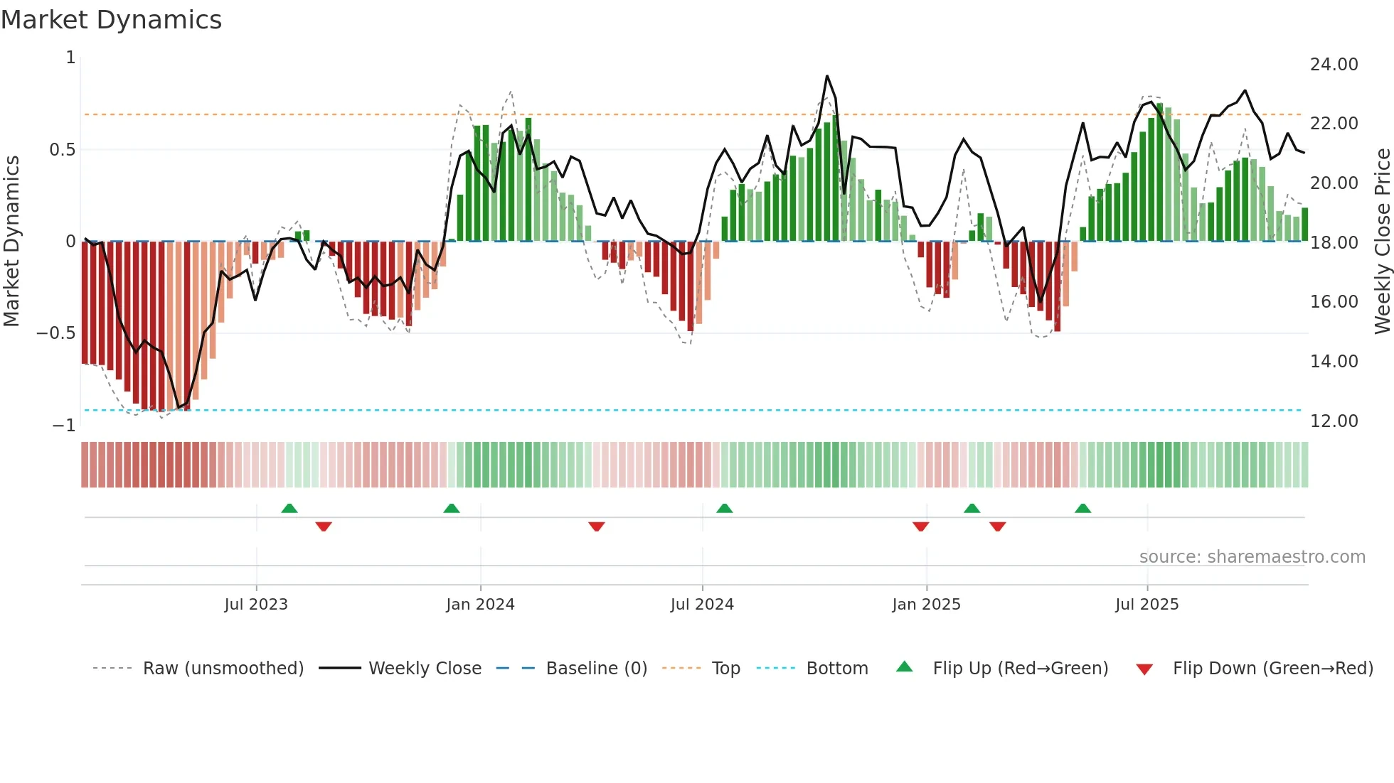 ALRS weekly Market Dynamics chart