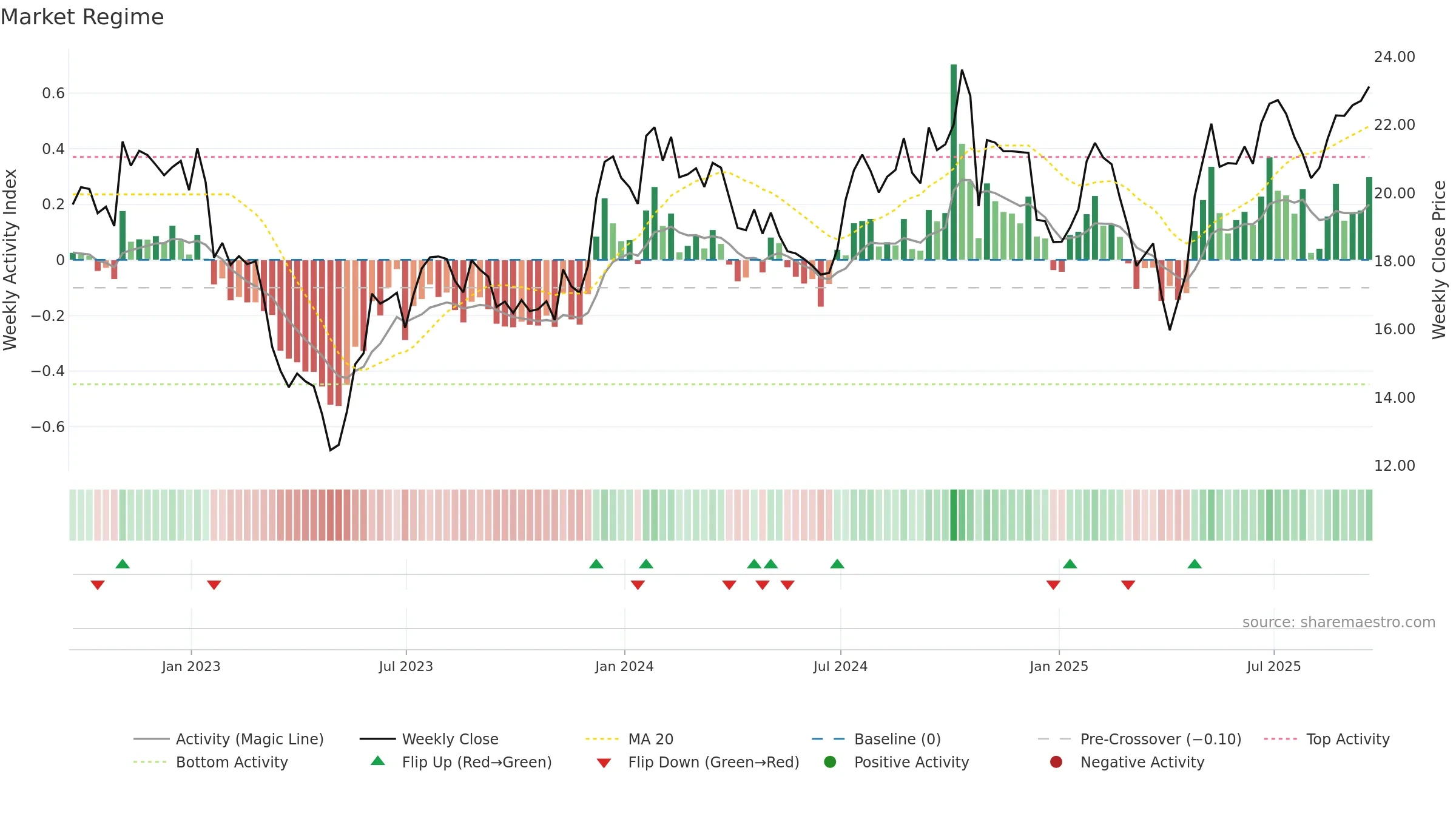ALRS weekly Market Snapshot chart, closing 2025-09-19.