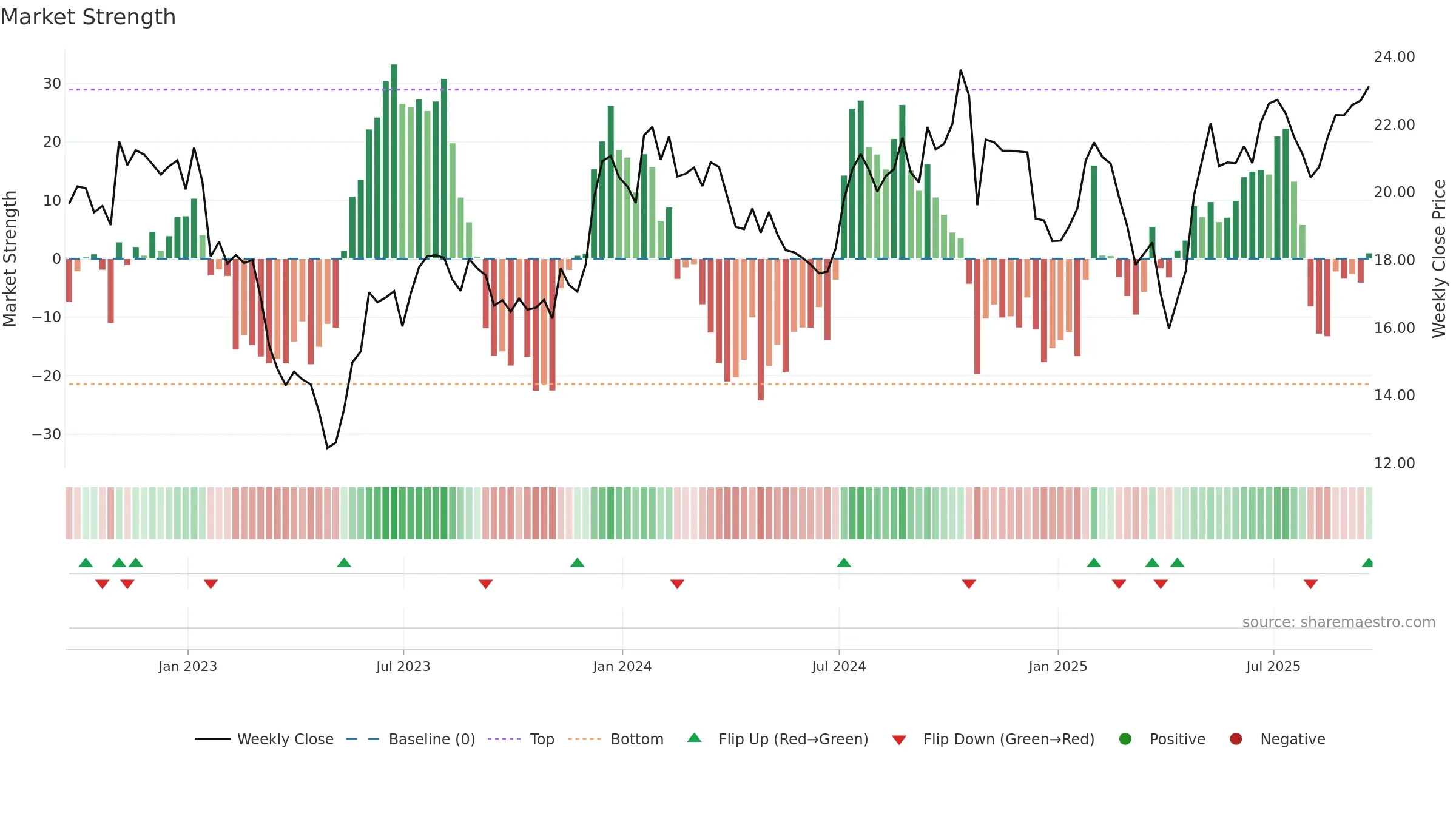 ALRS weekly Market Strength chart, closing 2025-09-19.
