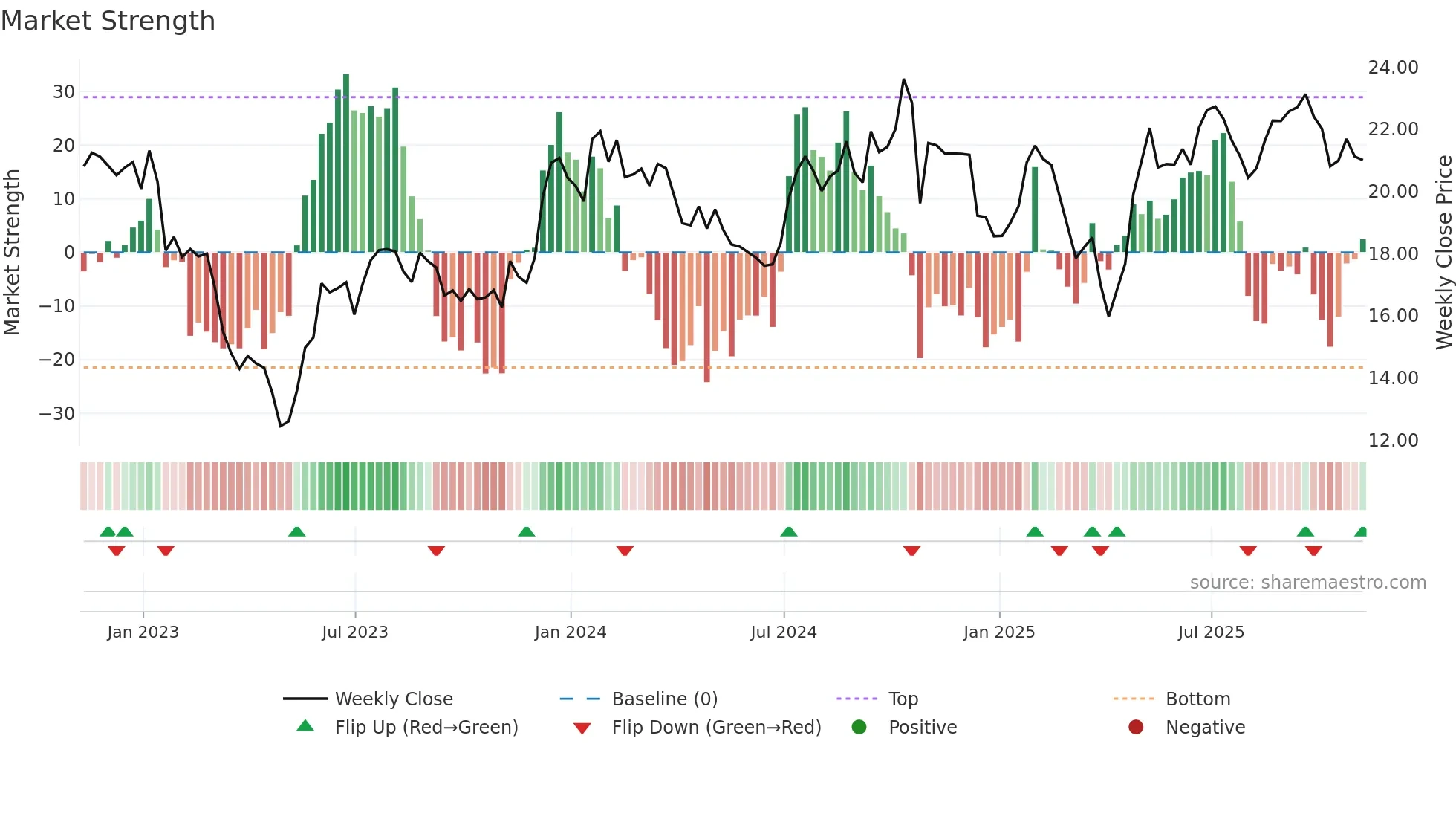 ALRS weekly Market Strength chart