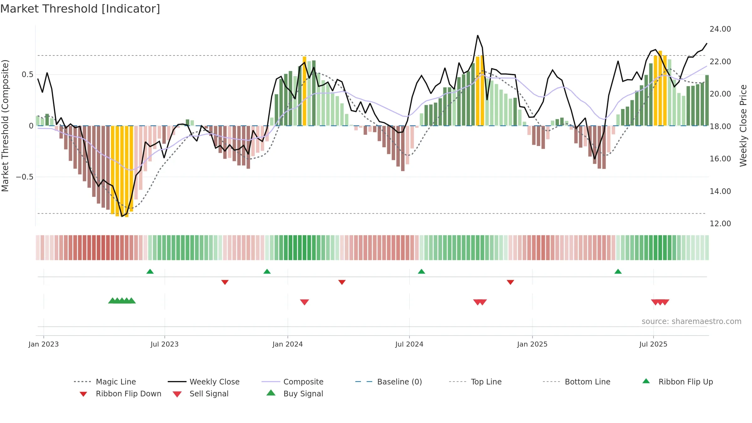 ALRS weekly Market Threshold chart, closing 2025-09-19.