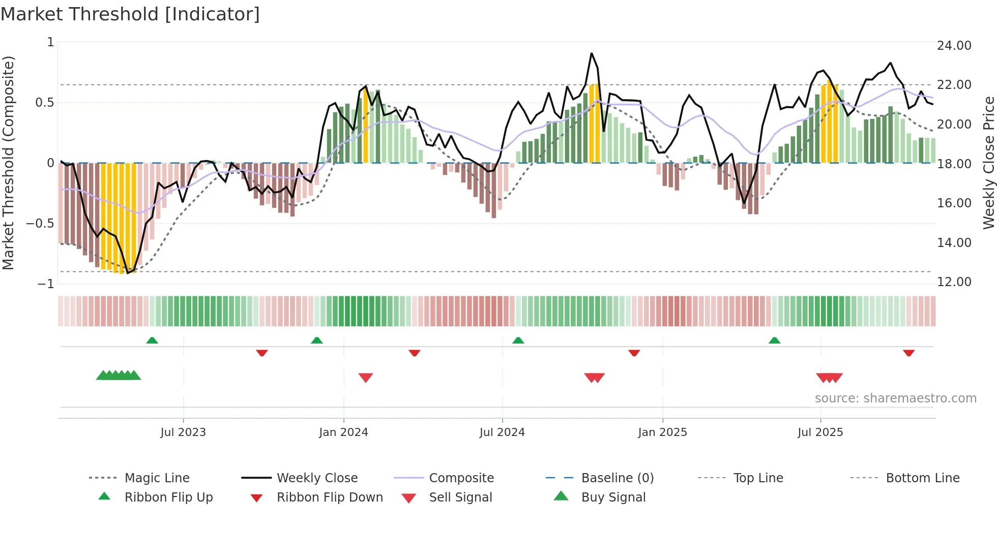 ALRS weekly Market Threshold chart