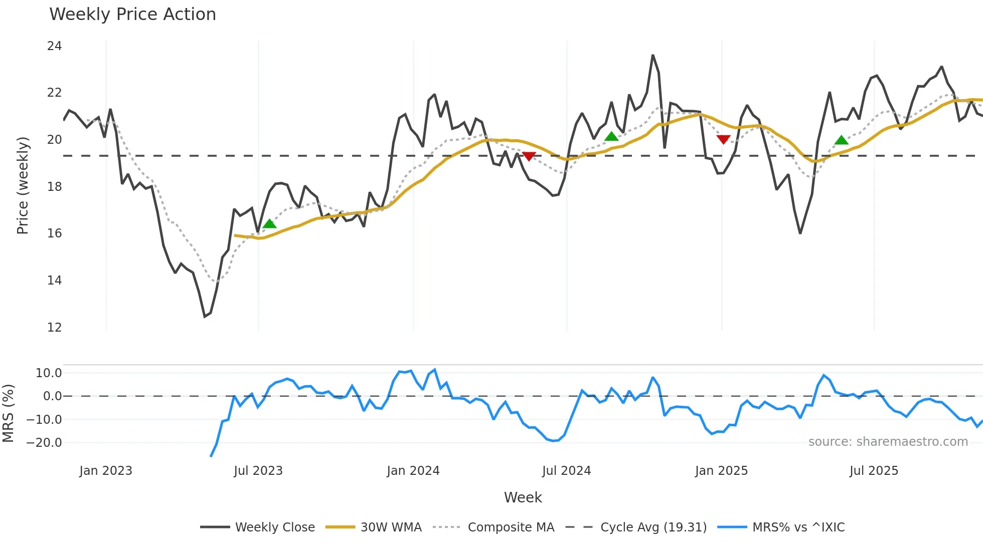 ALRS weekly Price Action chart, closing 2025-11-07