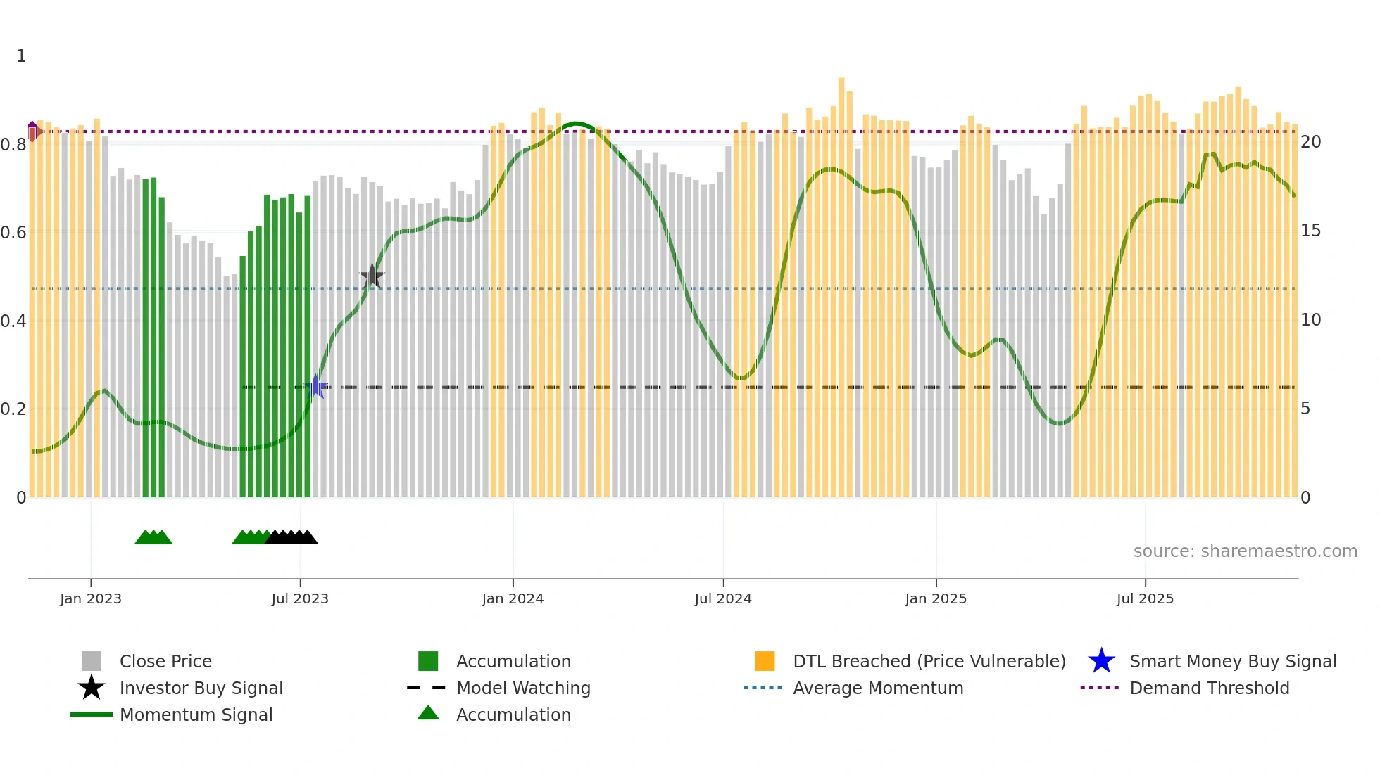 ALRS weekly Smart Money chart