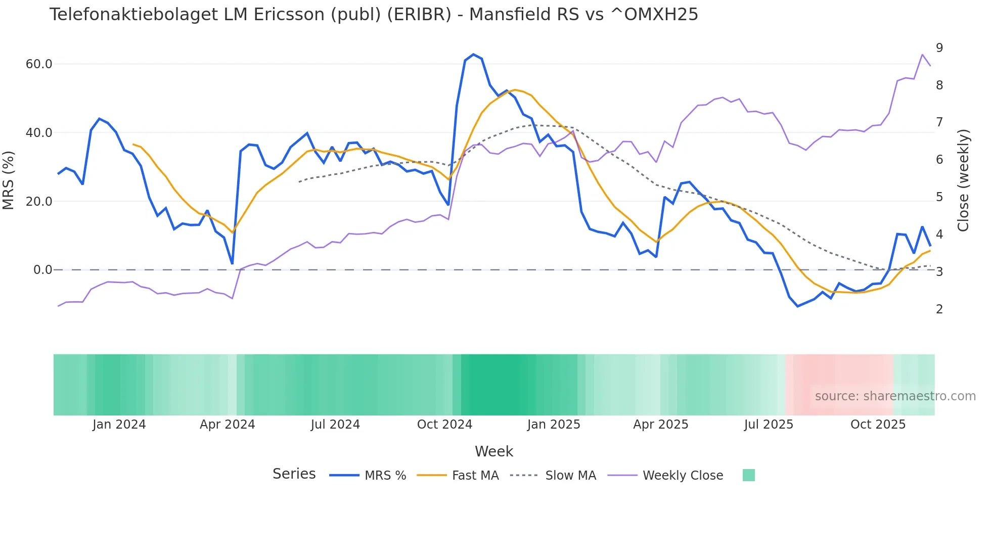 ERIBR Mansfield Relative Strength chart