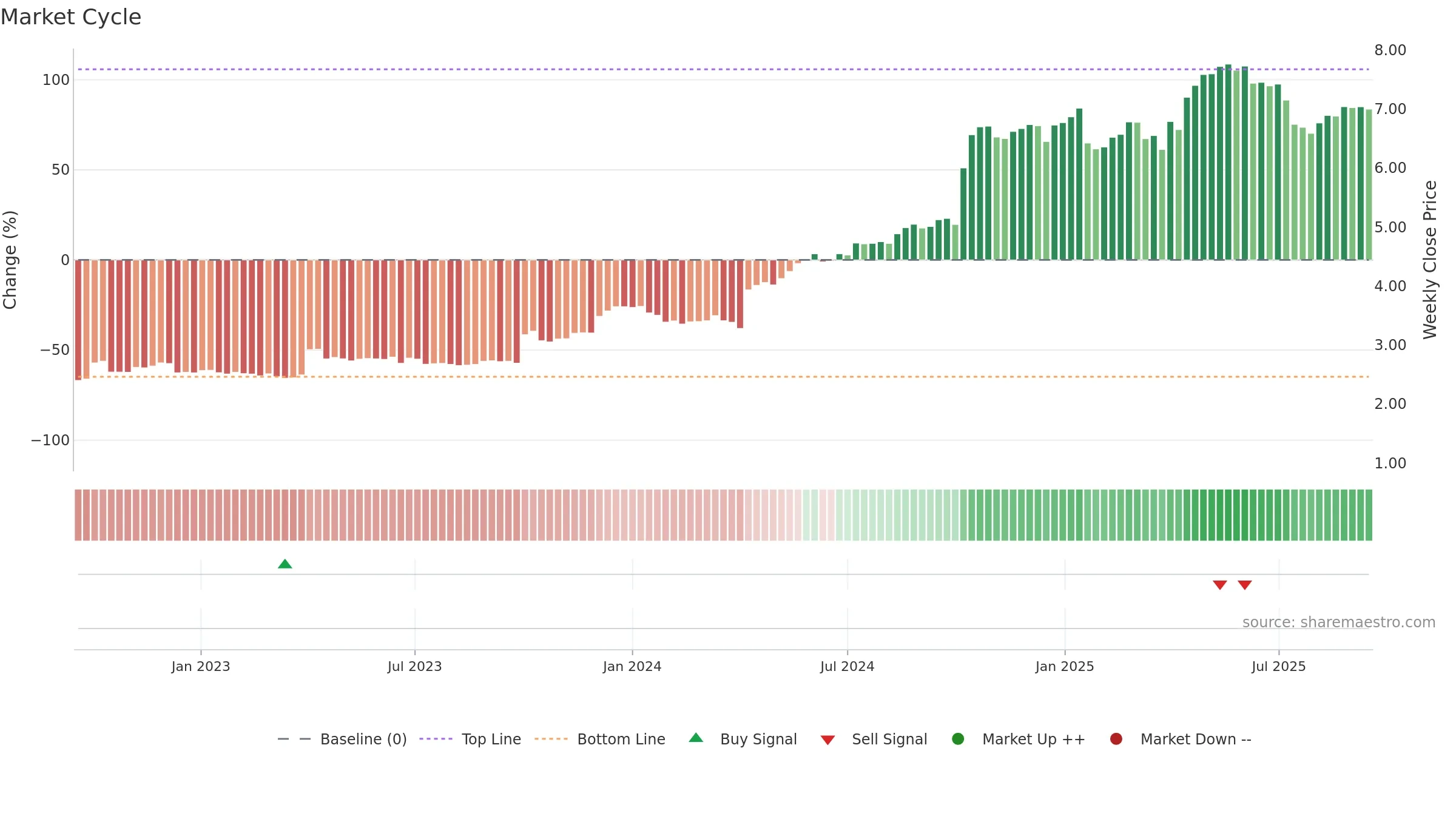 ERIBR weekly Market Cycle chart, closing 2025-09-15.