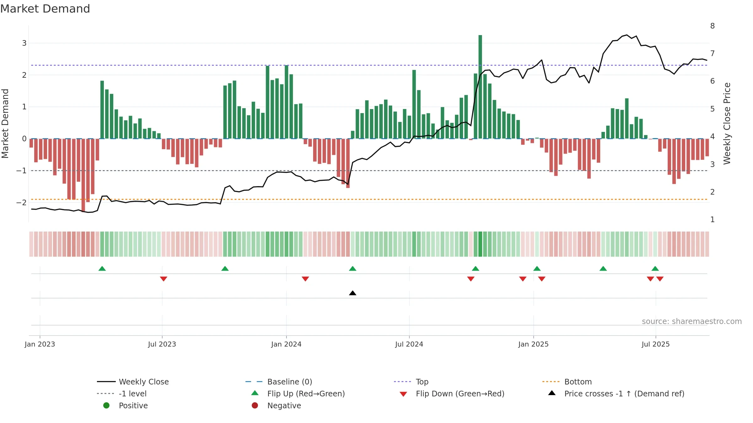 ERIBR weekly Market Demand chart, closing 2025-09-15.