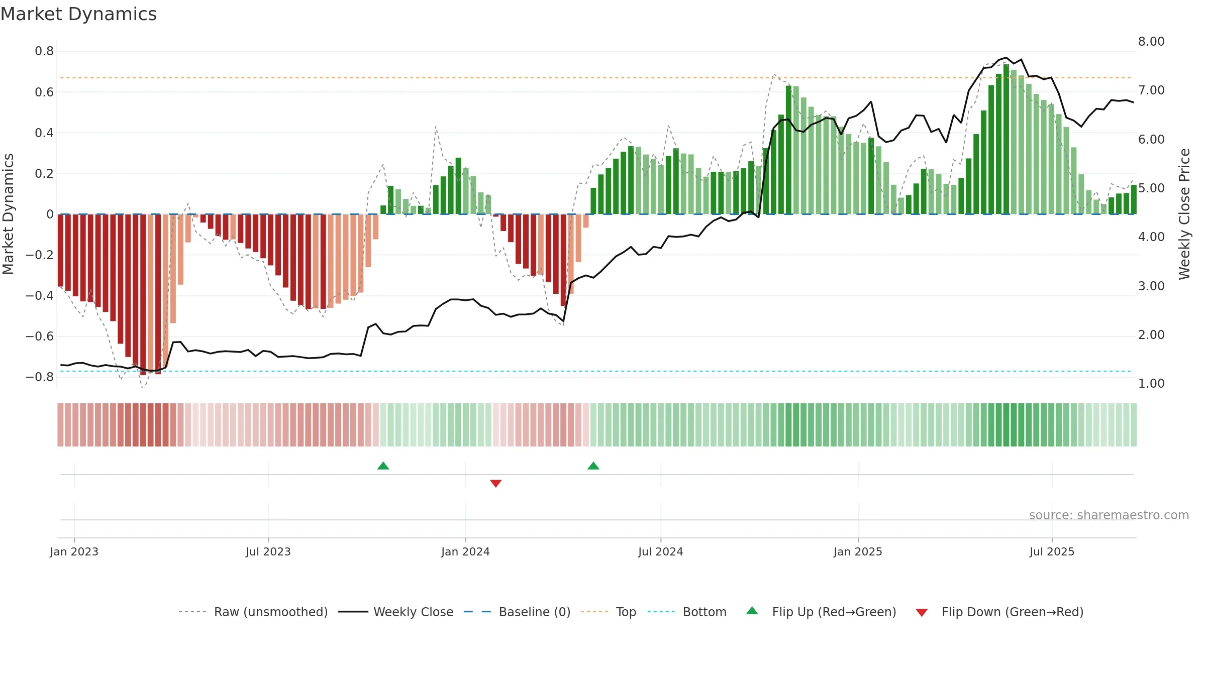 ERIBR weekly Market Dynamics chart, closing 2025-09-15.