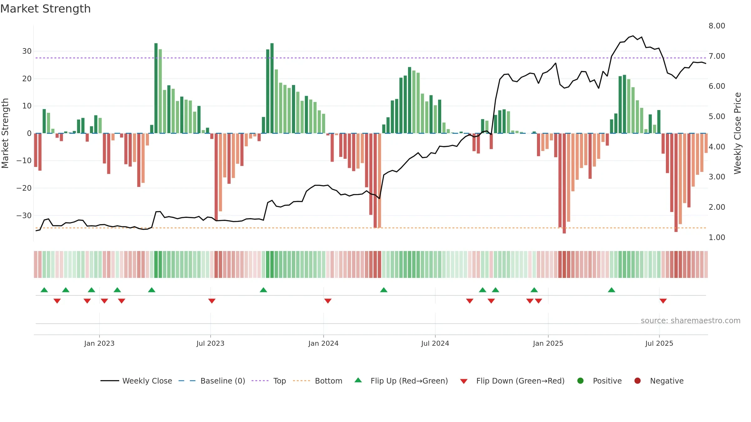 ERIBR weekly Market Strength chart, closing 2025-09-15.