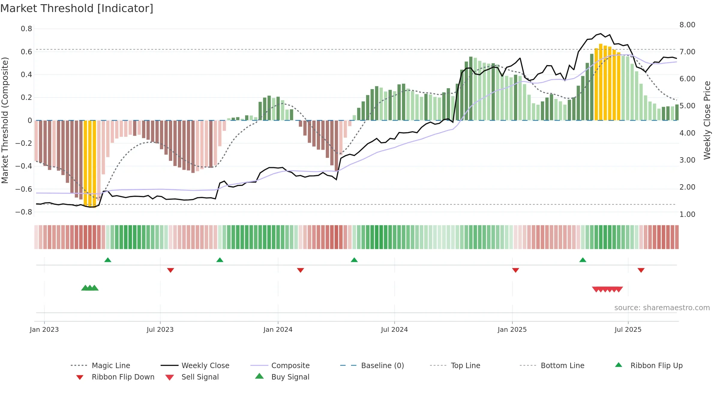 ERIBR weekly Market Threshold chart, closing 2025-09-15.